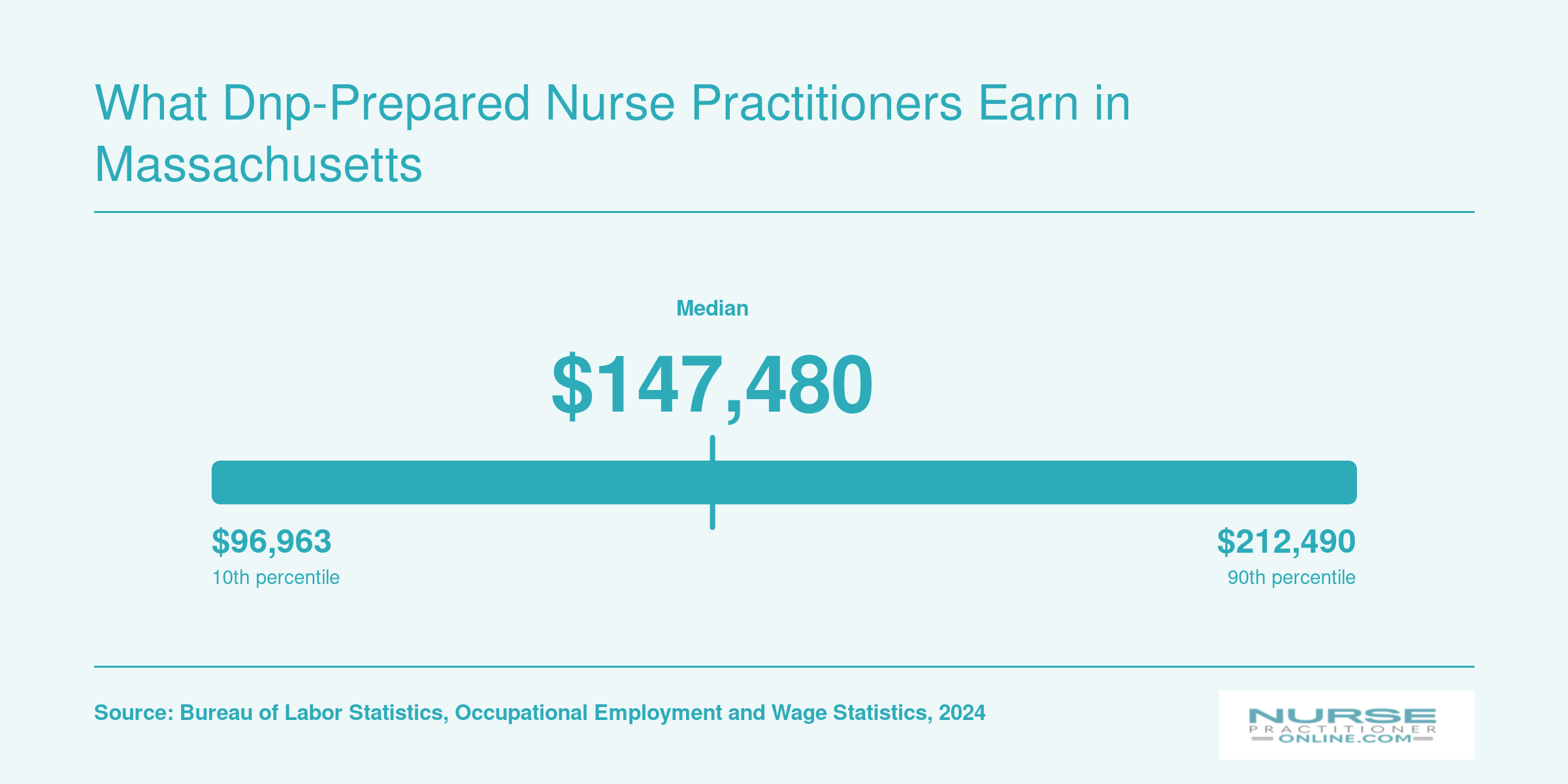 Nurse practitioner salary range in the Boston metro area from $96,963 at the 10th percentile to $212,490 at the 90th percentile, 2024