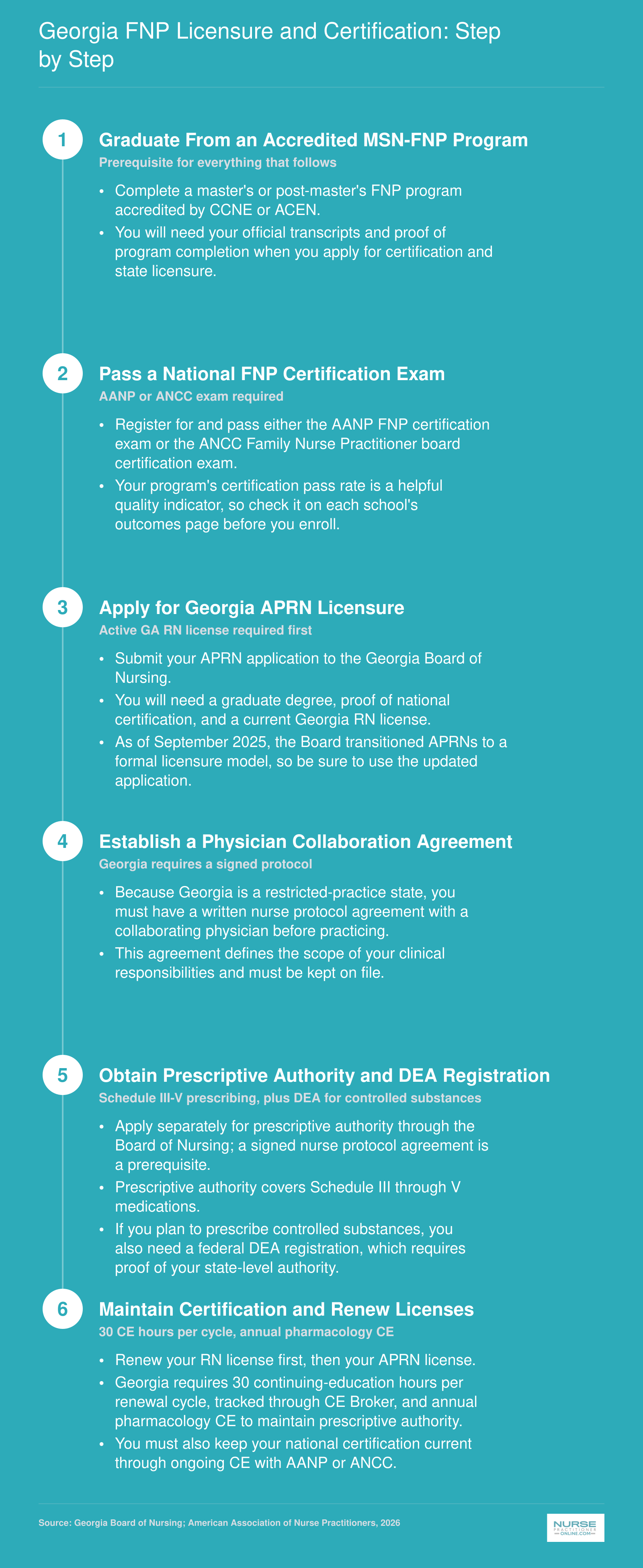 Six-step Georgia FNP licensure pathway from program graduation through certification, APRN licensure, collaboration agreement, prescriptive authority, and renewal requirements