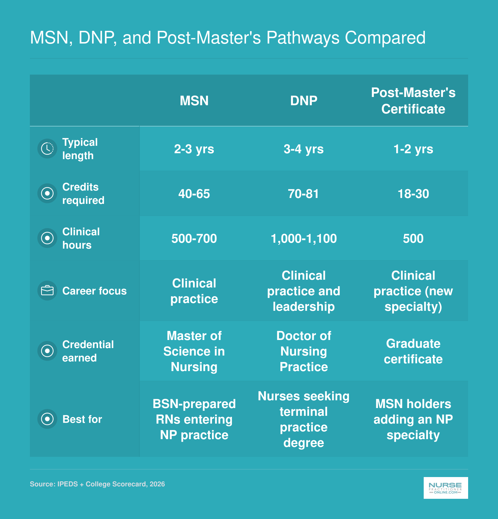 Side-by-side comparison of MSN, DNP, and post-master's NP pathways across length, credits, clinical hours, career focus, and credential earned