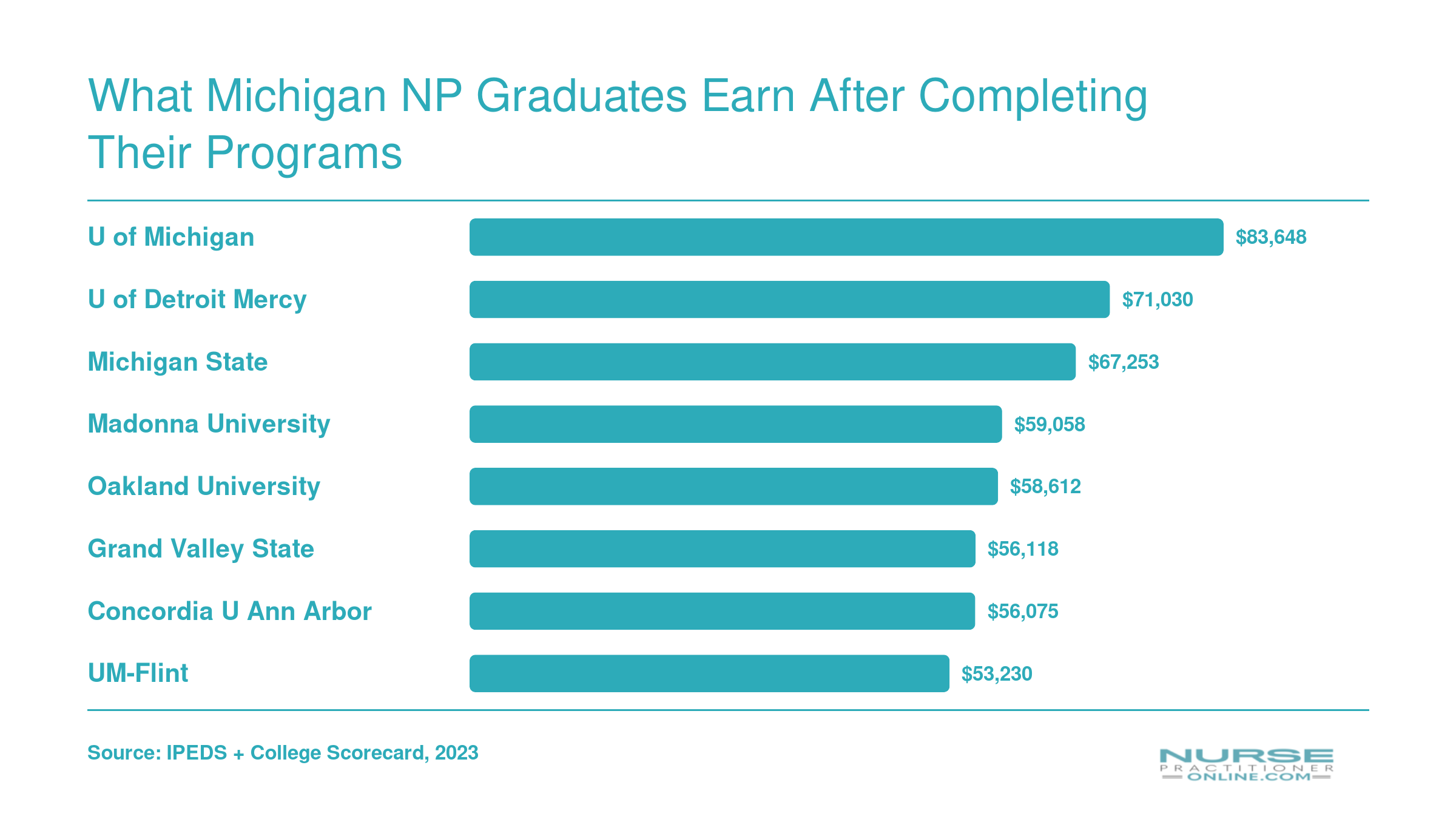 What Michigan NP Graduates Earn After Completing Their Programs