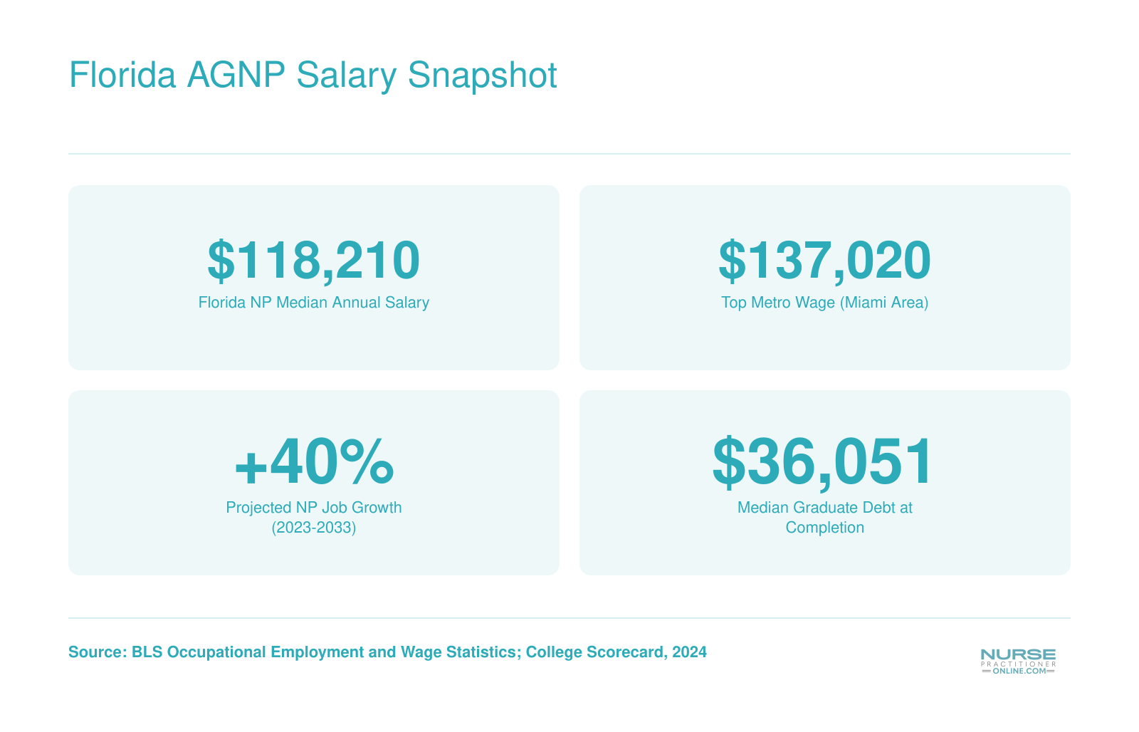 Florida nurse practitioner median salary of $118,210, top metro wage of $137,020, 40% projected job growth, and $36,051 median graduate debt