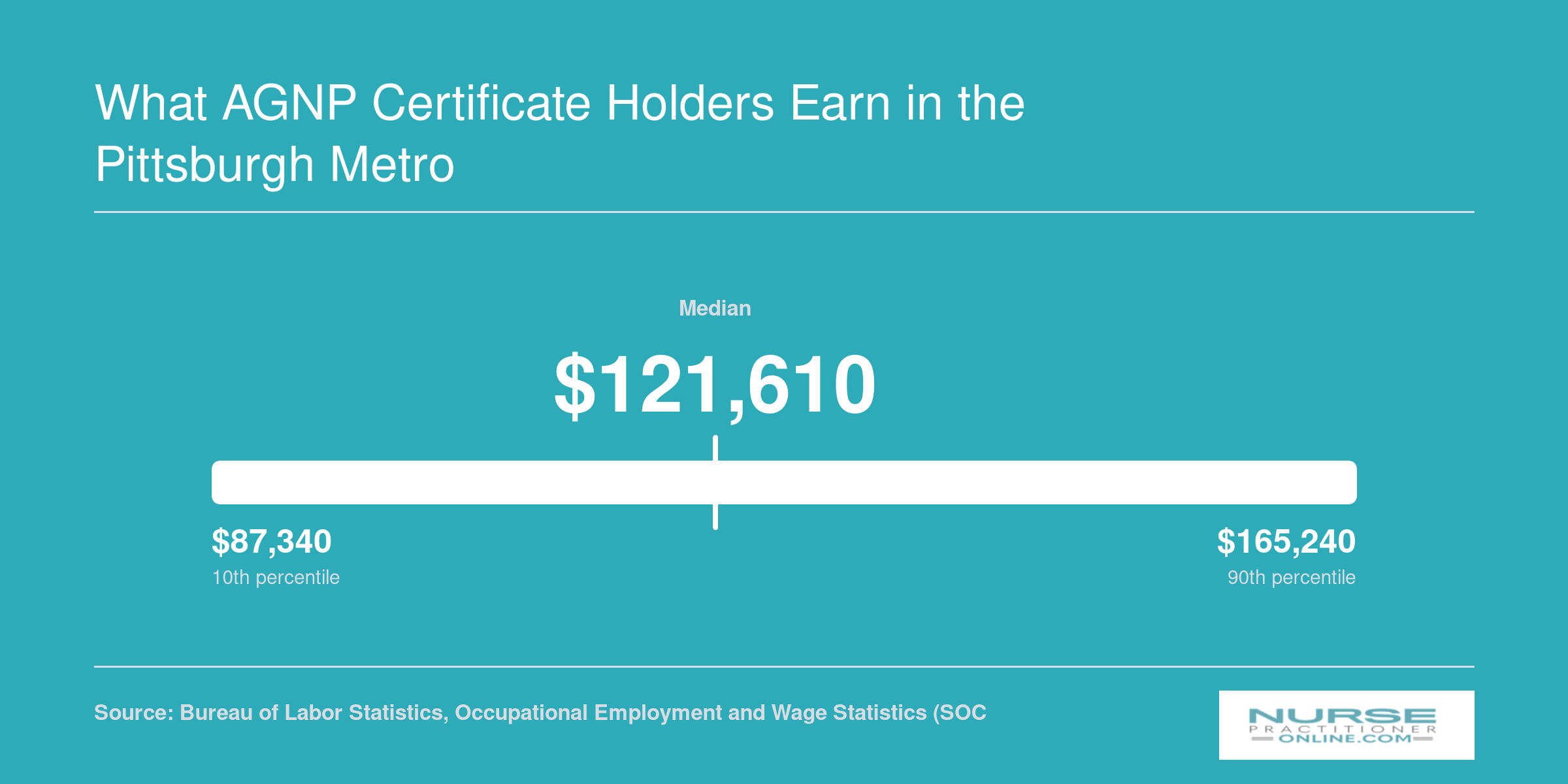 Nurse practitioner salary percentiles ranging from $87,340 at the 10th to $165,240 at the 90th, with a $121,610 median, based on 2022 BLS data
