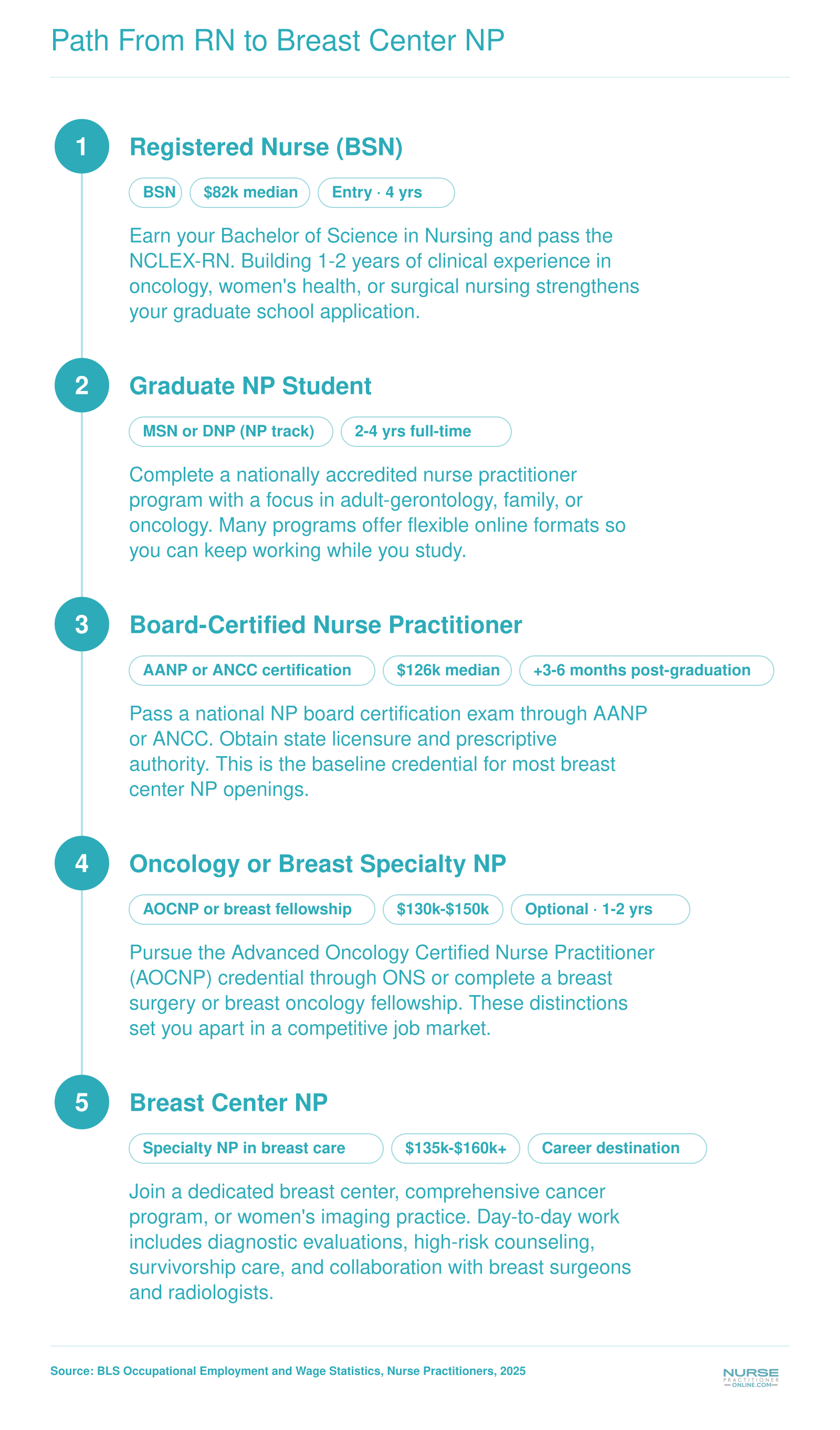 Five-stage career pathway from BSN through breast center NP employment with approximate timelines for each step