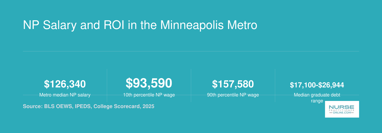 Minneapolis metro NP salary statistics showing $126,340 median wage, wage percentiles, graduate debt, and tuition ranges for 2025