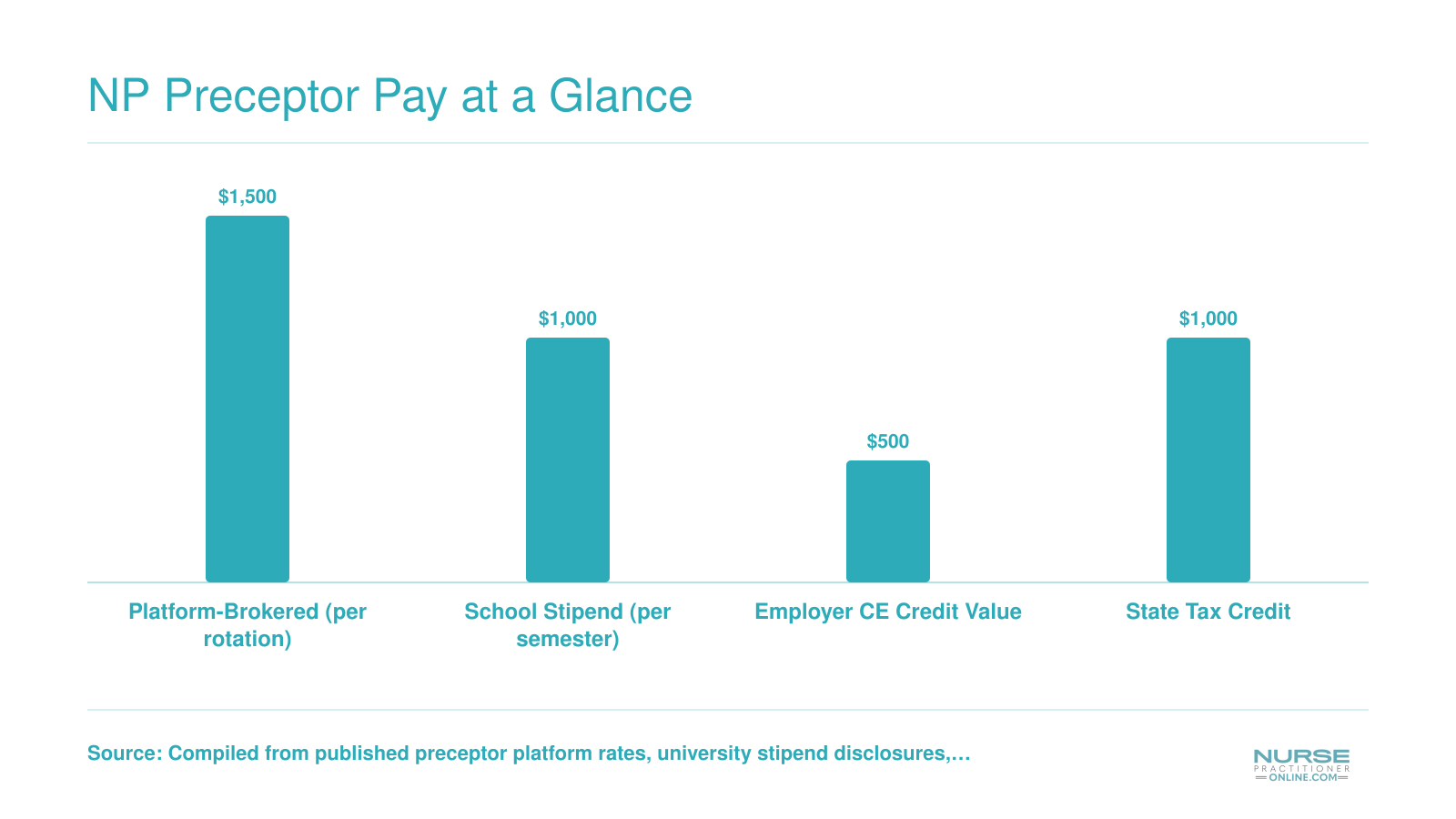Comparison of typical NP preceptor compensation: $1,500 per platform rotation, $1,000 school stipend, $500 CE credit value, and $1,000 state tax credit