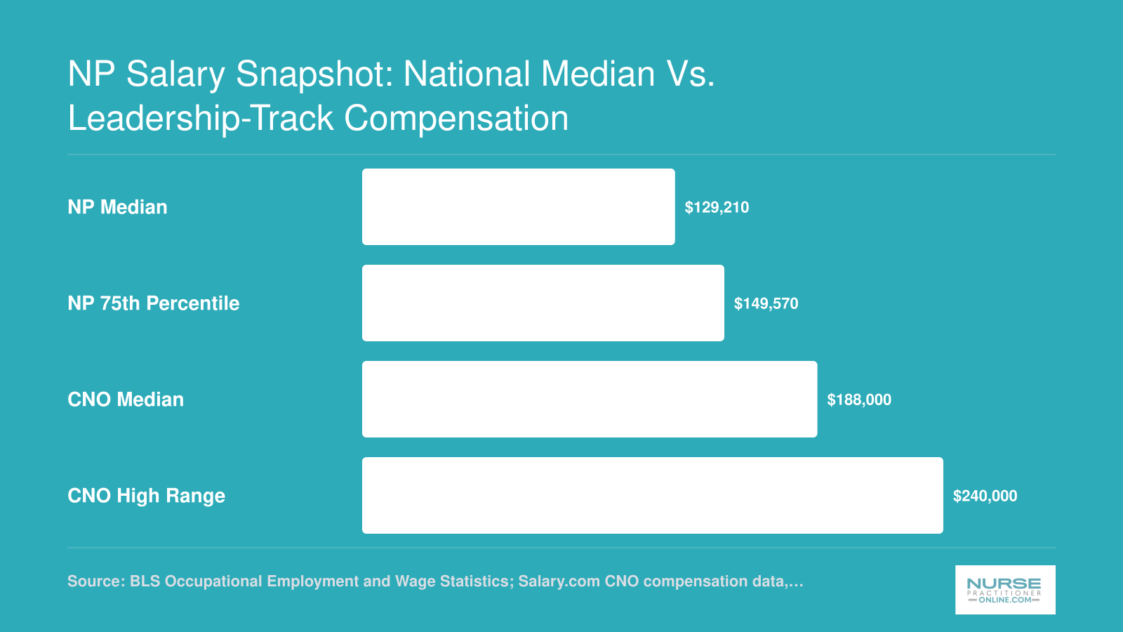 Comparison of NP median salary of $129,210 and 75th percentile of $149,570 with CNO median of $188,000 and high range of $240,000