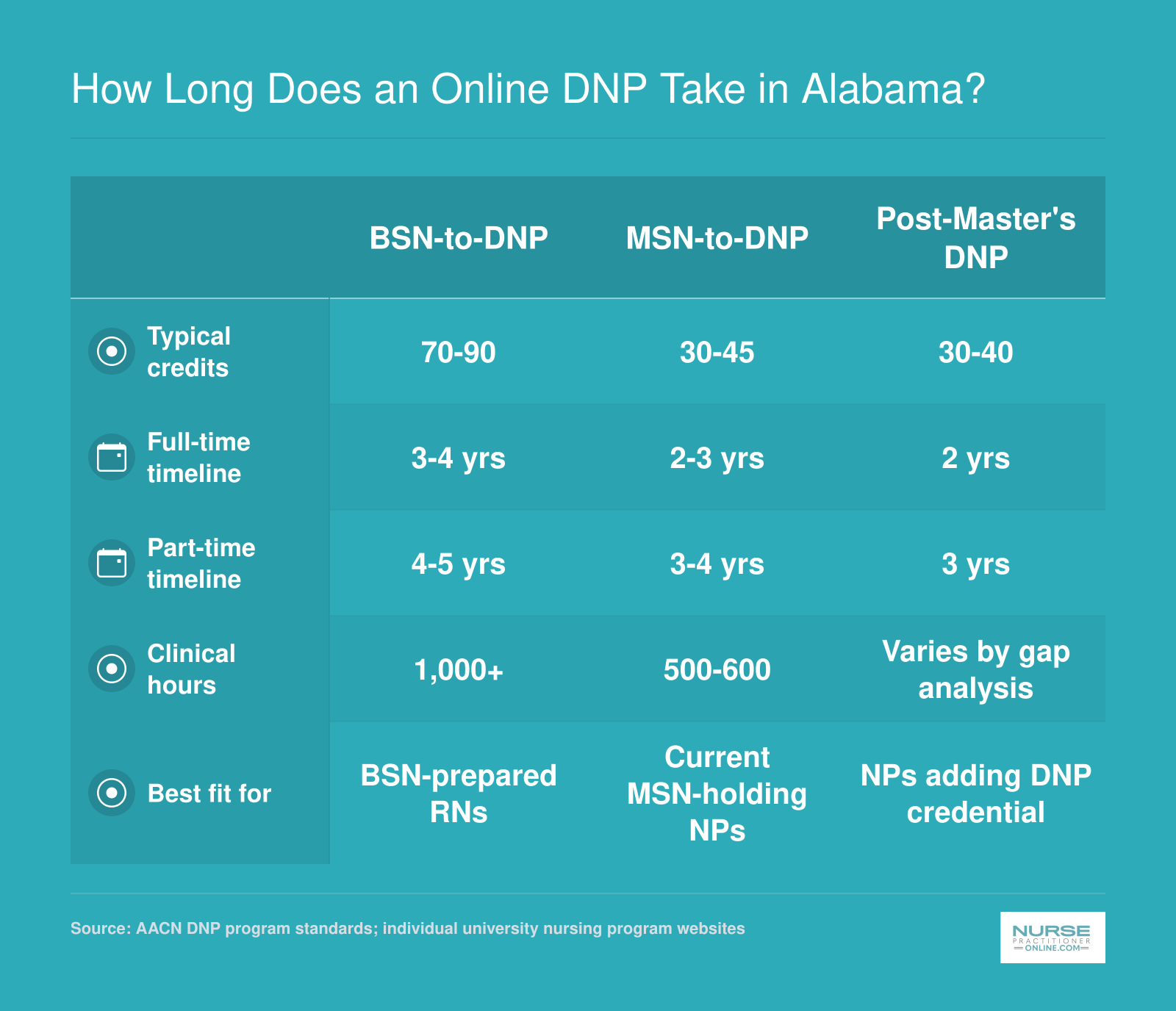 Comparison of BSN-to-DNP, MSN-to-DNP, and post-master's DNP timelines ranging from 2 to 5 years across Alabama programs
