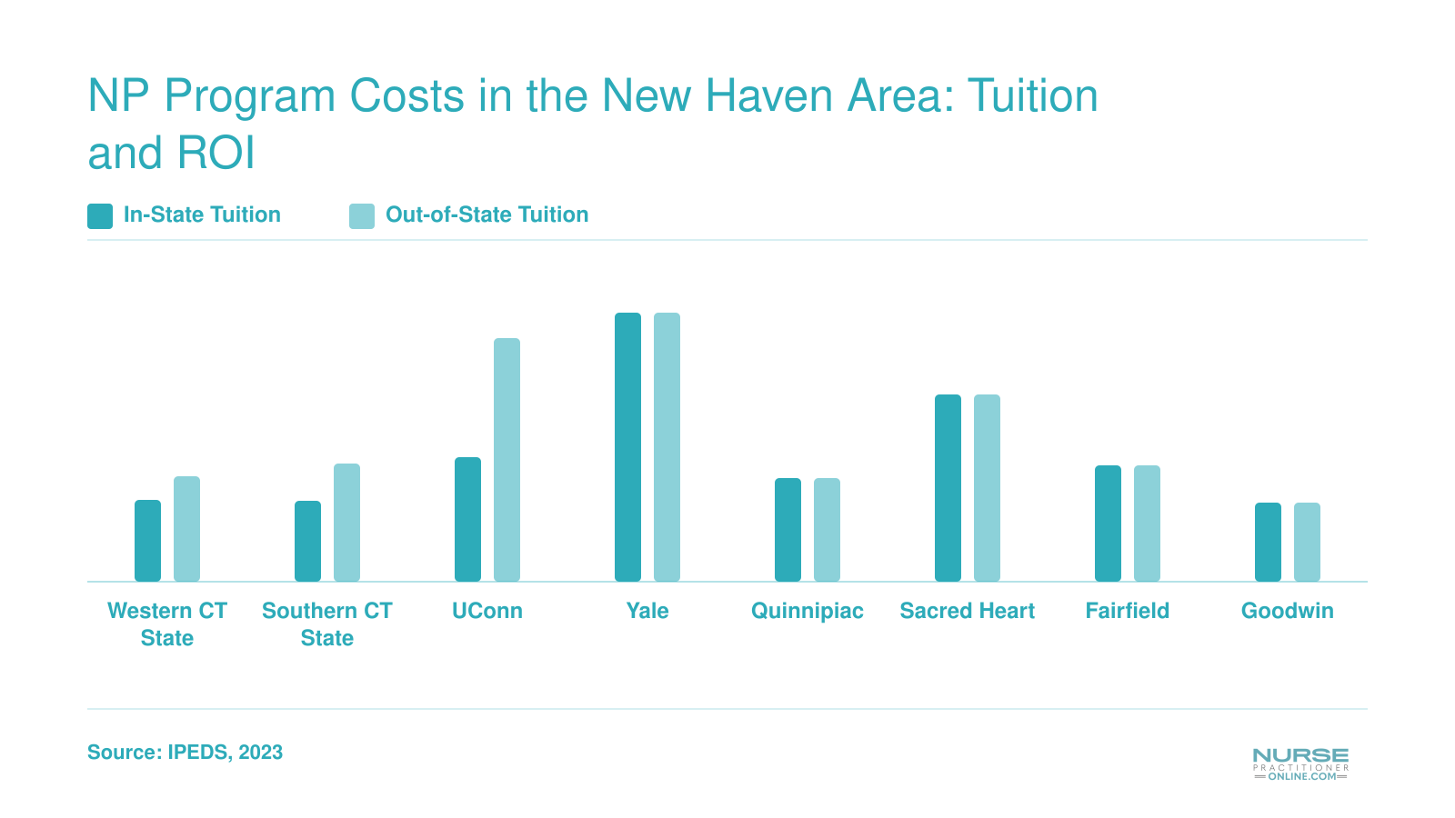In-state and out-of-state annual graduate tuition at eight Connecticut NP programs, ranging from $7,955 to $49,500