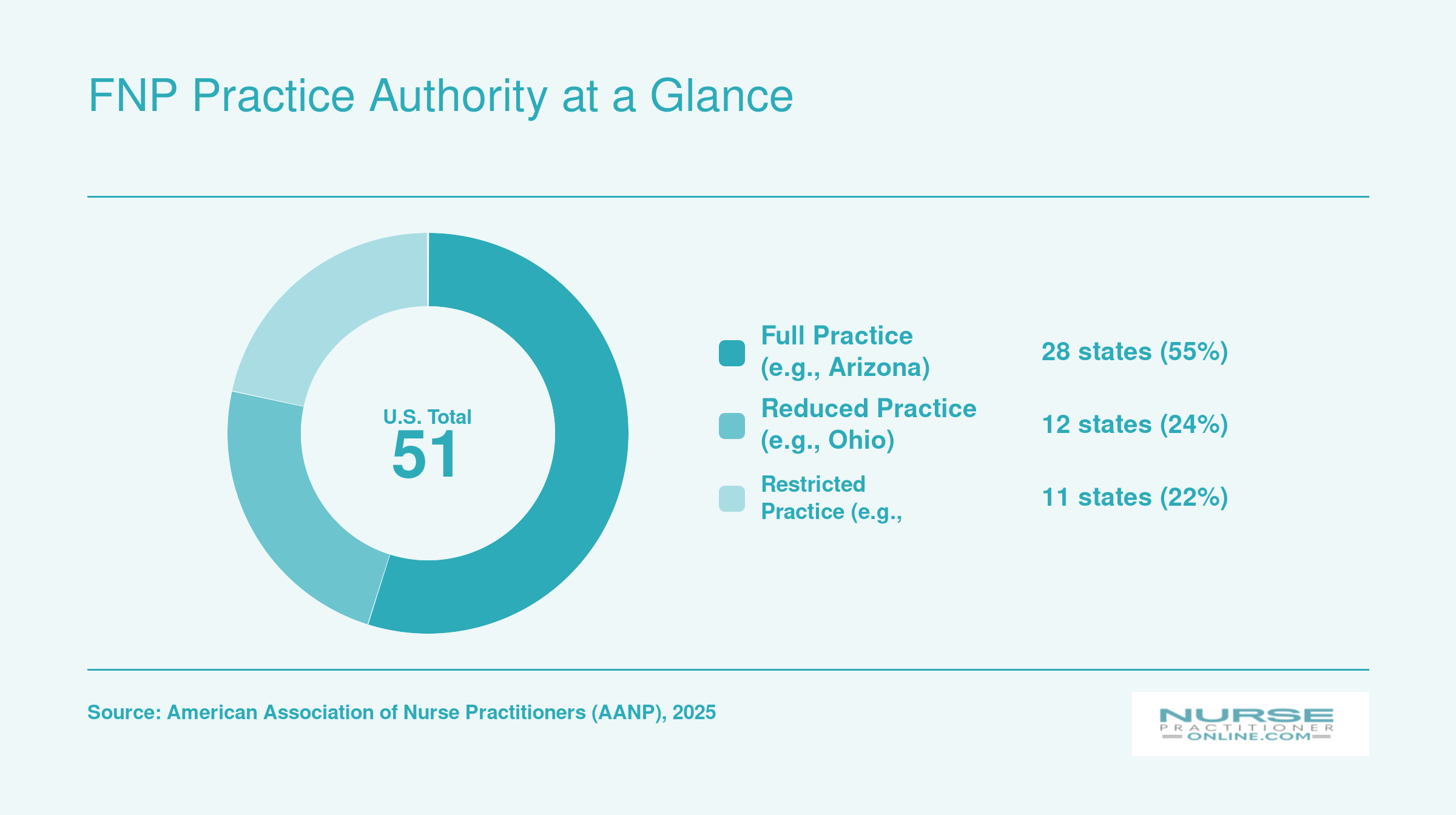 NP practice authority tiers across 51 U.S. jurisdictions: 28 full practice, 12 reduced, 11 restricted, as of 2025
