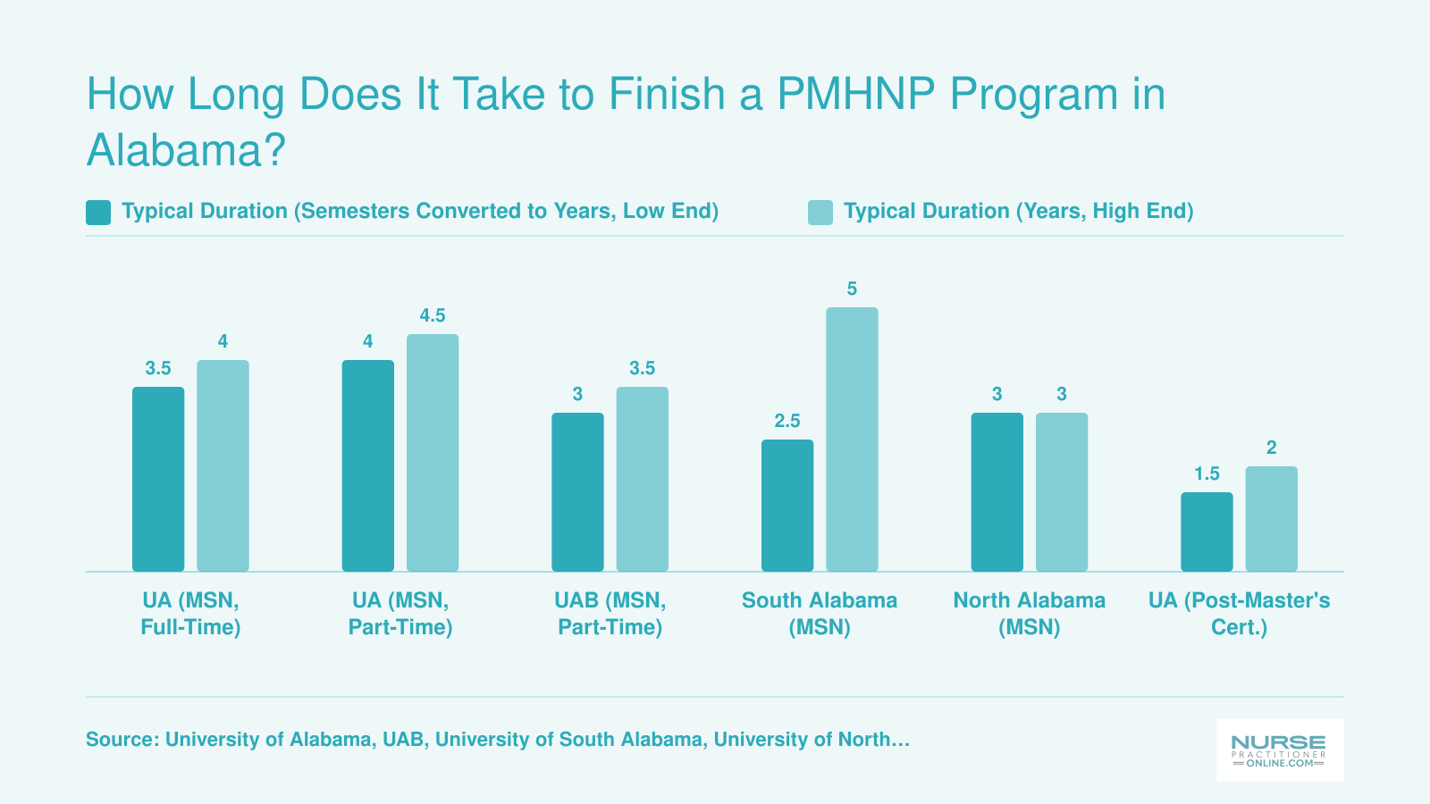 PMHNP program durations at Alabama schools ranging from roughly 1.5 years for a post-master's certificate to up to 4.5 years for part-time MSN tracks