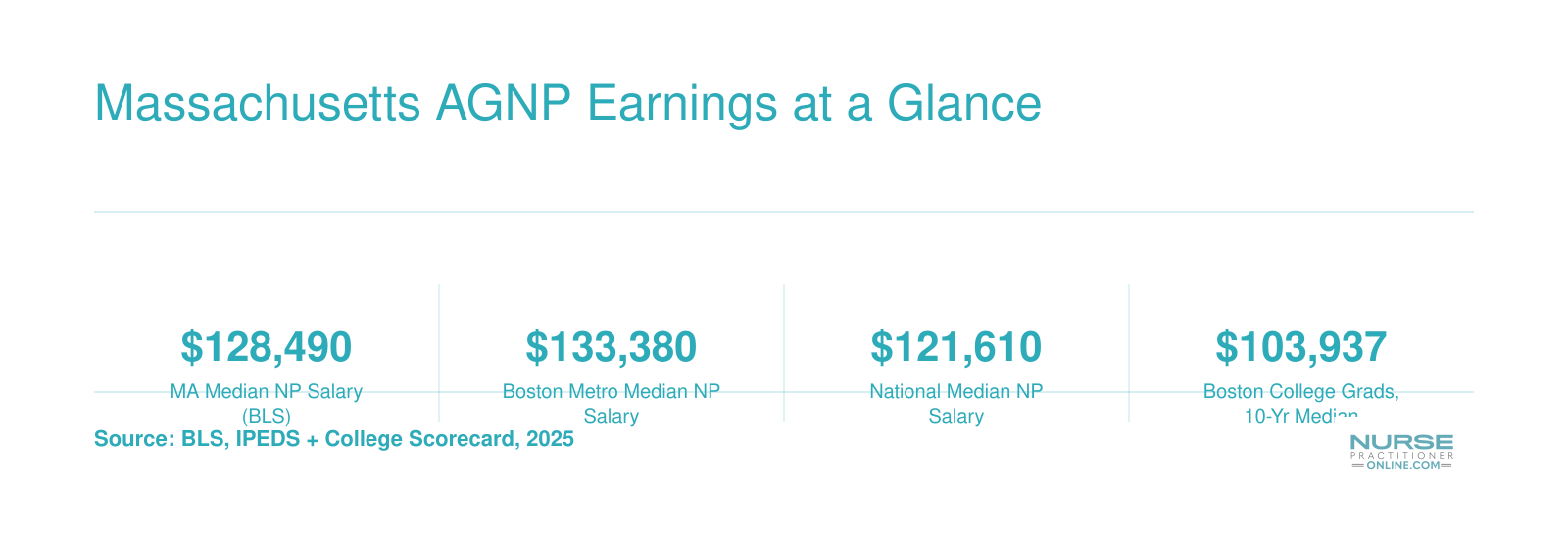Massachusetts median NP salary of $128,490 compared to $121,610 nationally, with Boston metro at $133,380 and 10-year graduate earnings from top MA programs
