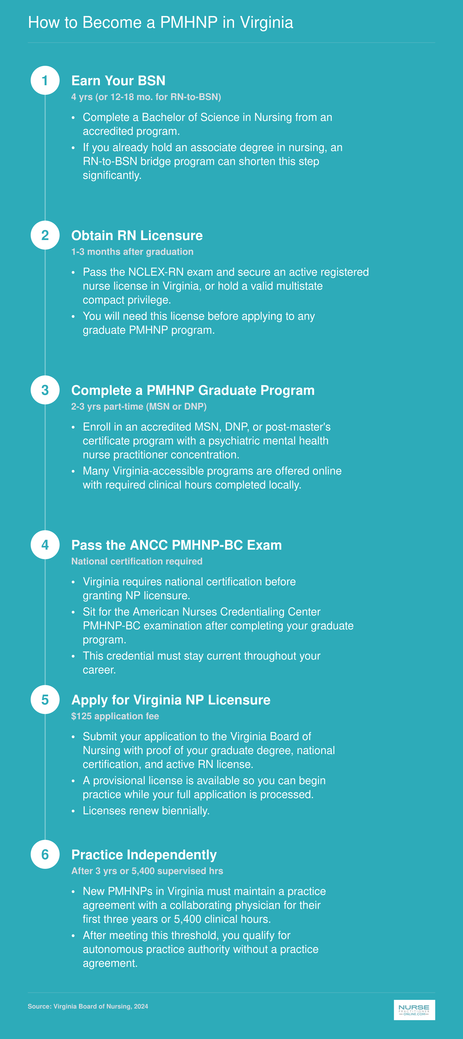 Six-step pathway from BSN through RN licensure, graduate PMHNP education, ANCC certification, Virginia NP licensure, and autonomous practice after 5,400 hours