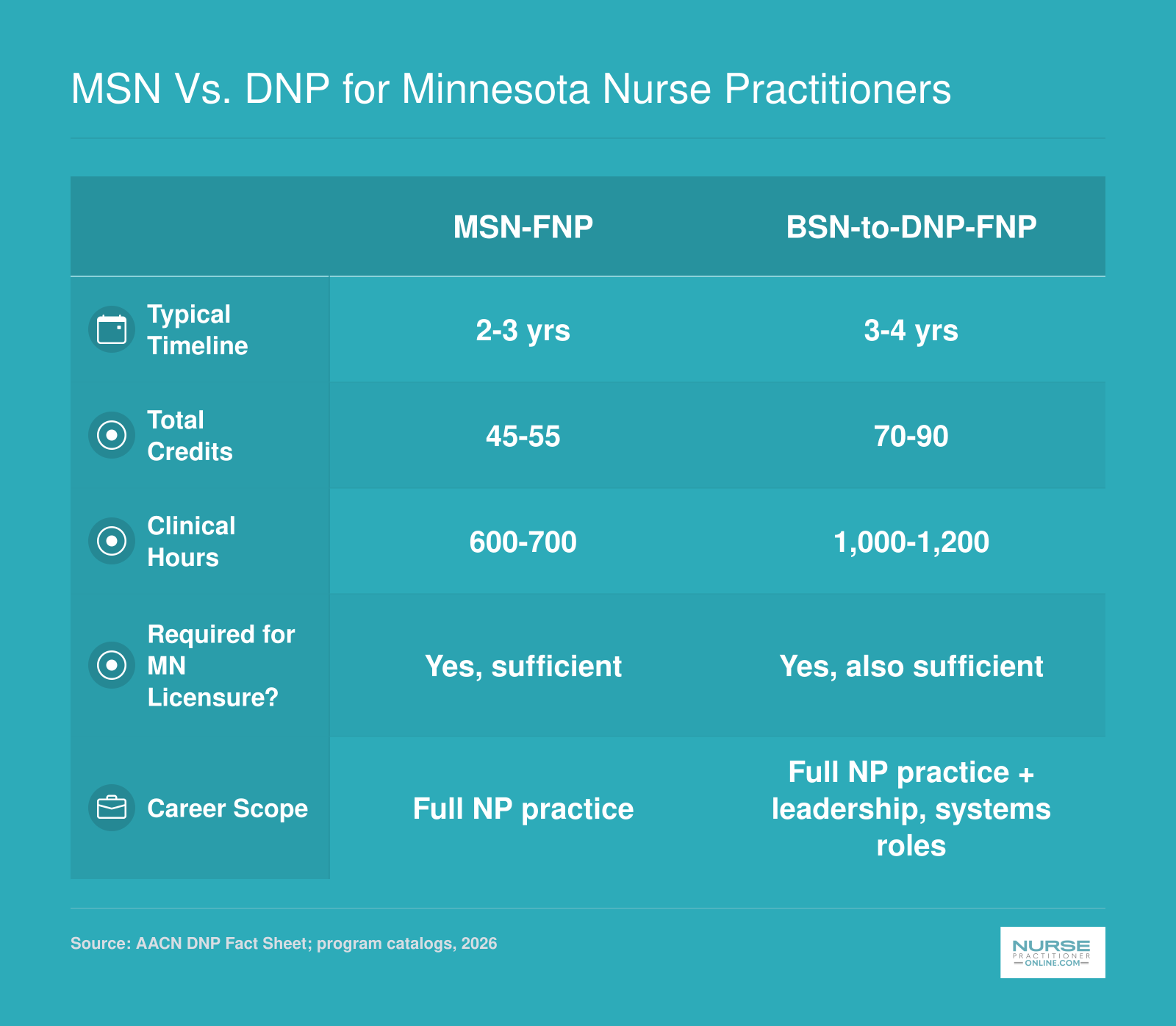 Side-by-side comparison of MSN-FNP and BSN-to-DNP-FNP pathways in Minnesota covering credits, clinical hours, and career scope in 2026
