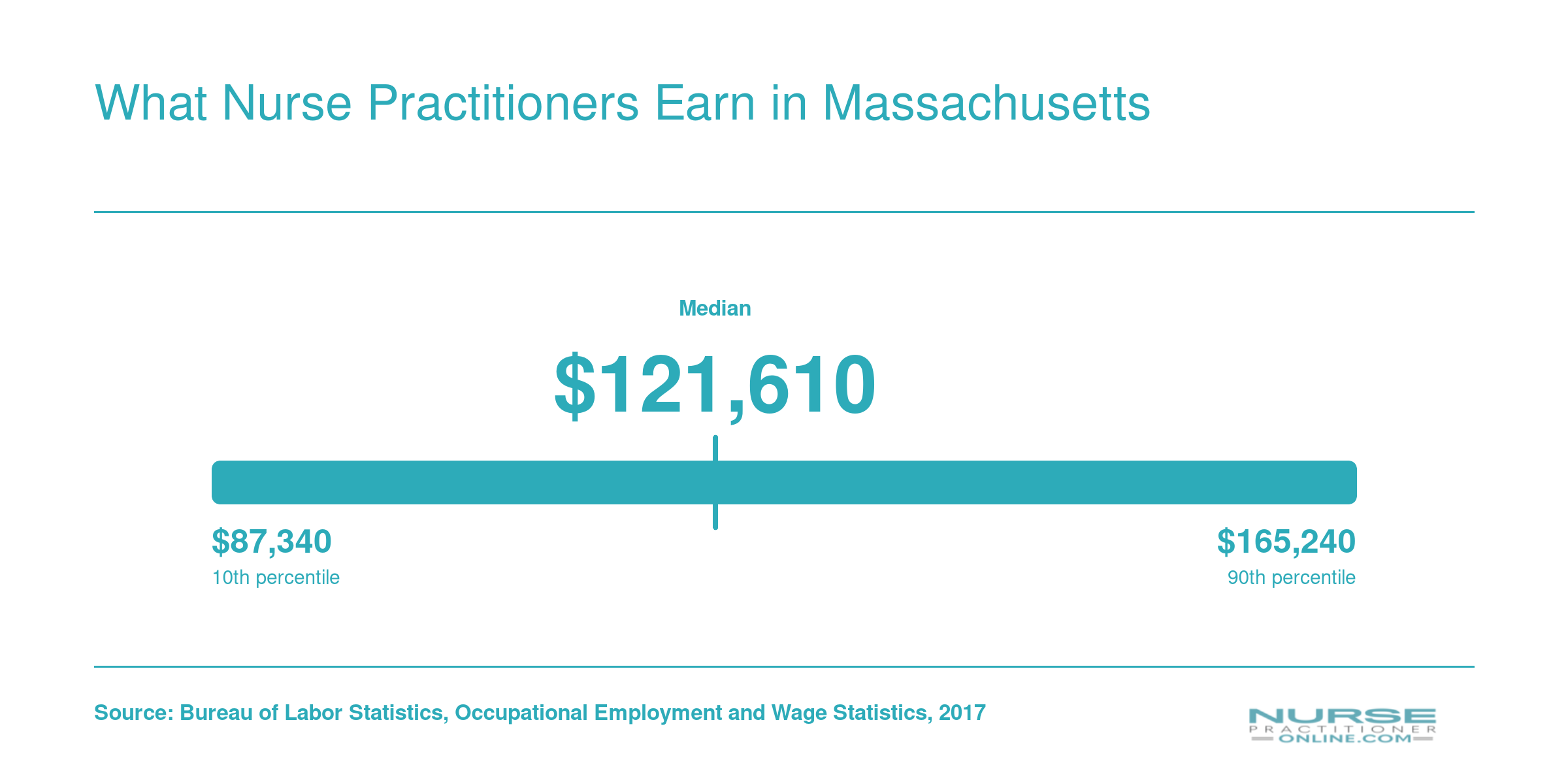 National NP salary percentiles from $87,340 at the 10th to $165,240 at the 90th, median $121,610, per BLS 2017 data