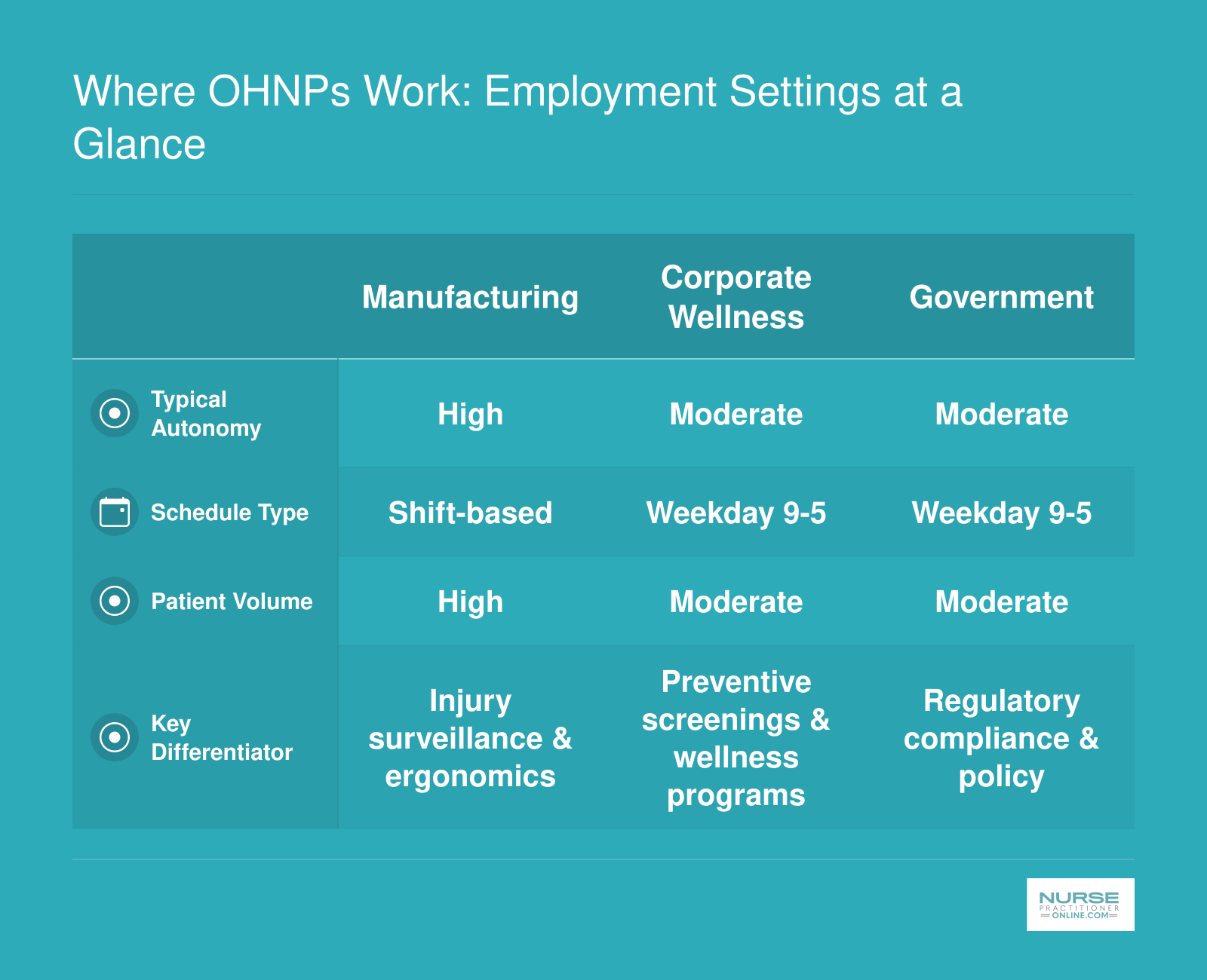 Comparison of six major OHNP employment settings across autonomy level, schedule type, patient volume, and key differentiator