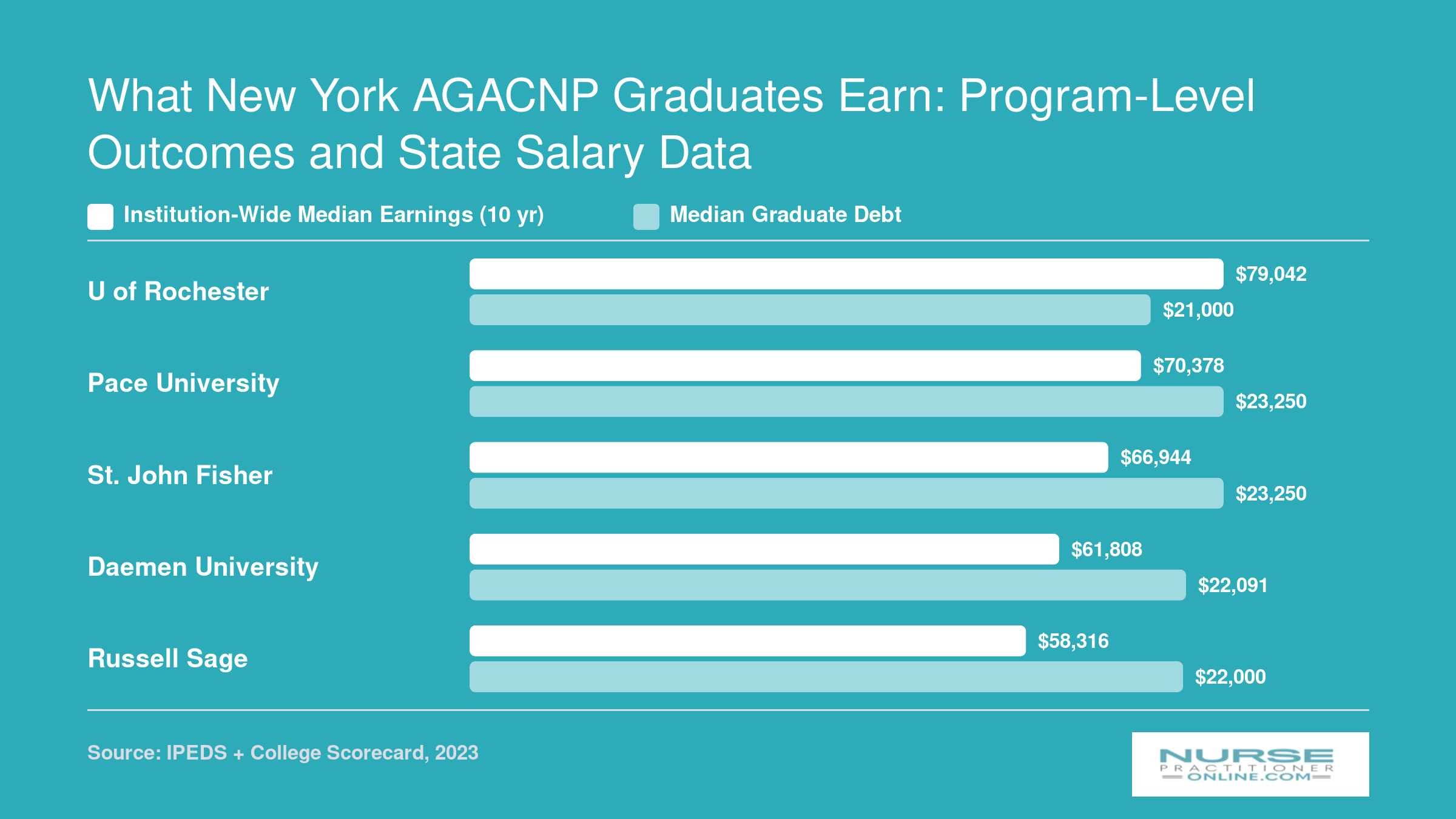 Institution-wide median earnings and median graduate debt for five New York AGACNP schools, ranging from $58,316 to $79,042 in earnings