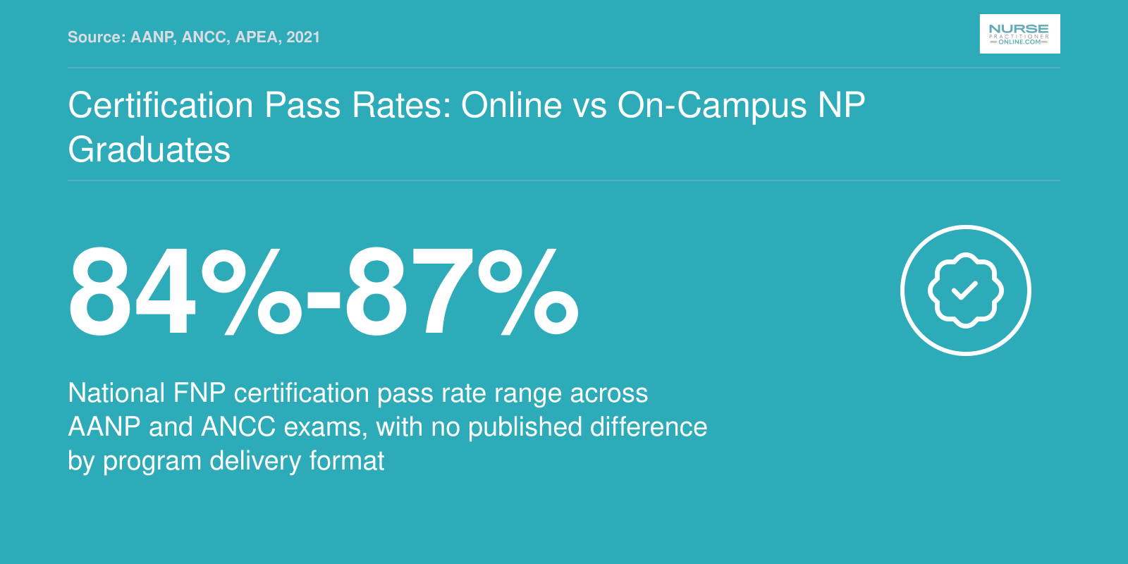 Certification Pass Rates: Online vs On-Campus NP Graduates