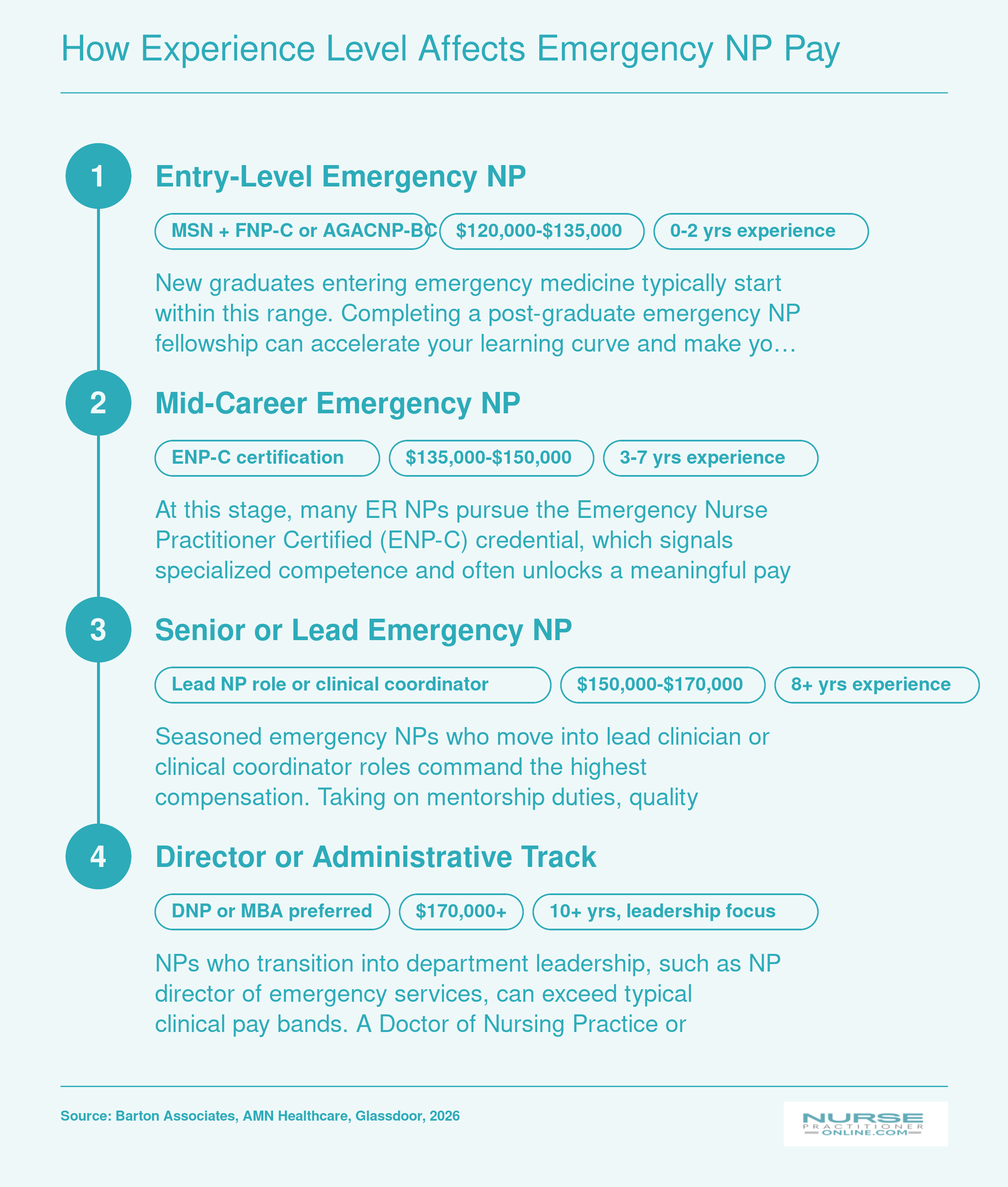 Emergency nurse practitioner salary progression from entry-level at $120,000 to senior or lead roles above $155,000 in 2026