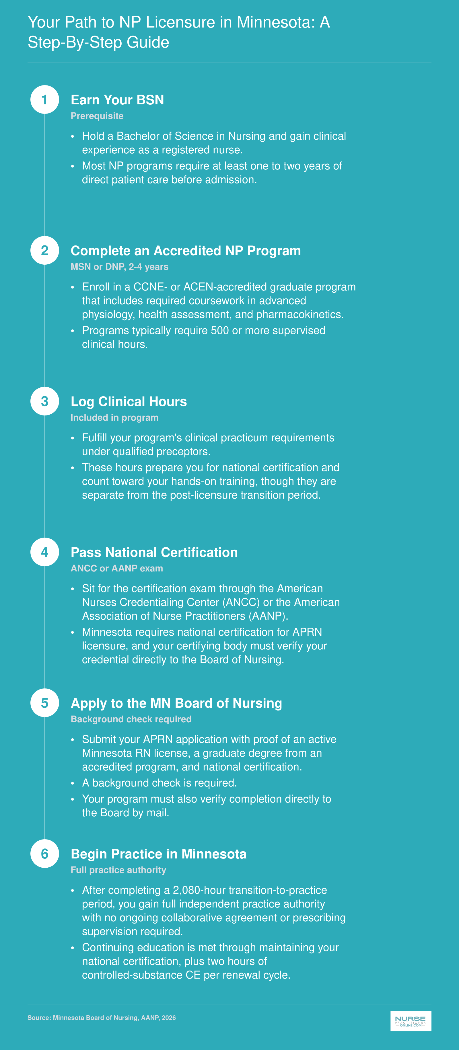 Six-step NP licensure pathway in Minnesota from BSN through full independent practice authority after a 2,080-hour transition period