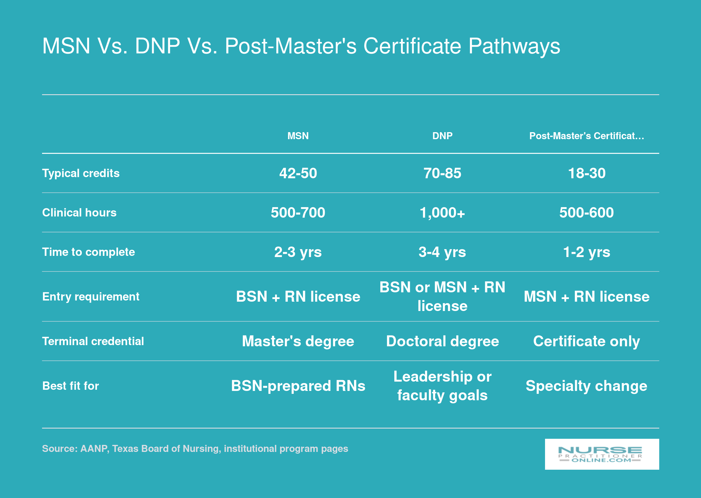 Side-by-side comparison of MSN, DNP, and post-master's certificate NP pathways showing typical credits, clinical hours, and completion timelines