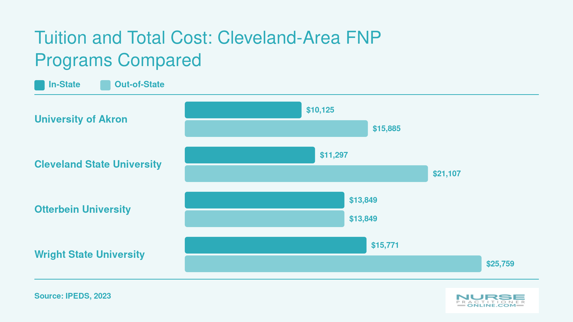 Annual graduate tuition comparison for four Ohio FNP programs, ranging from $10,125 to $15,771 in-state and $13,849 to $25,759 out-of-state