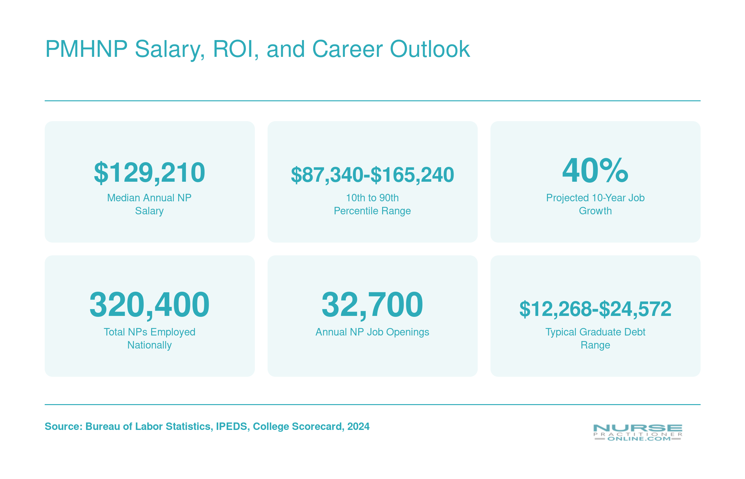 PMHNP Salary, ROI, and Career Outlook