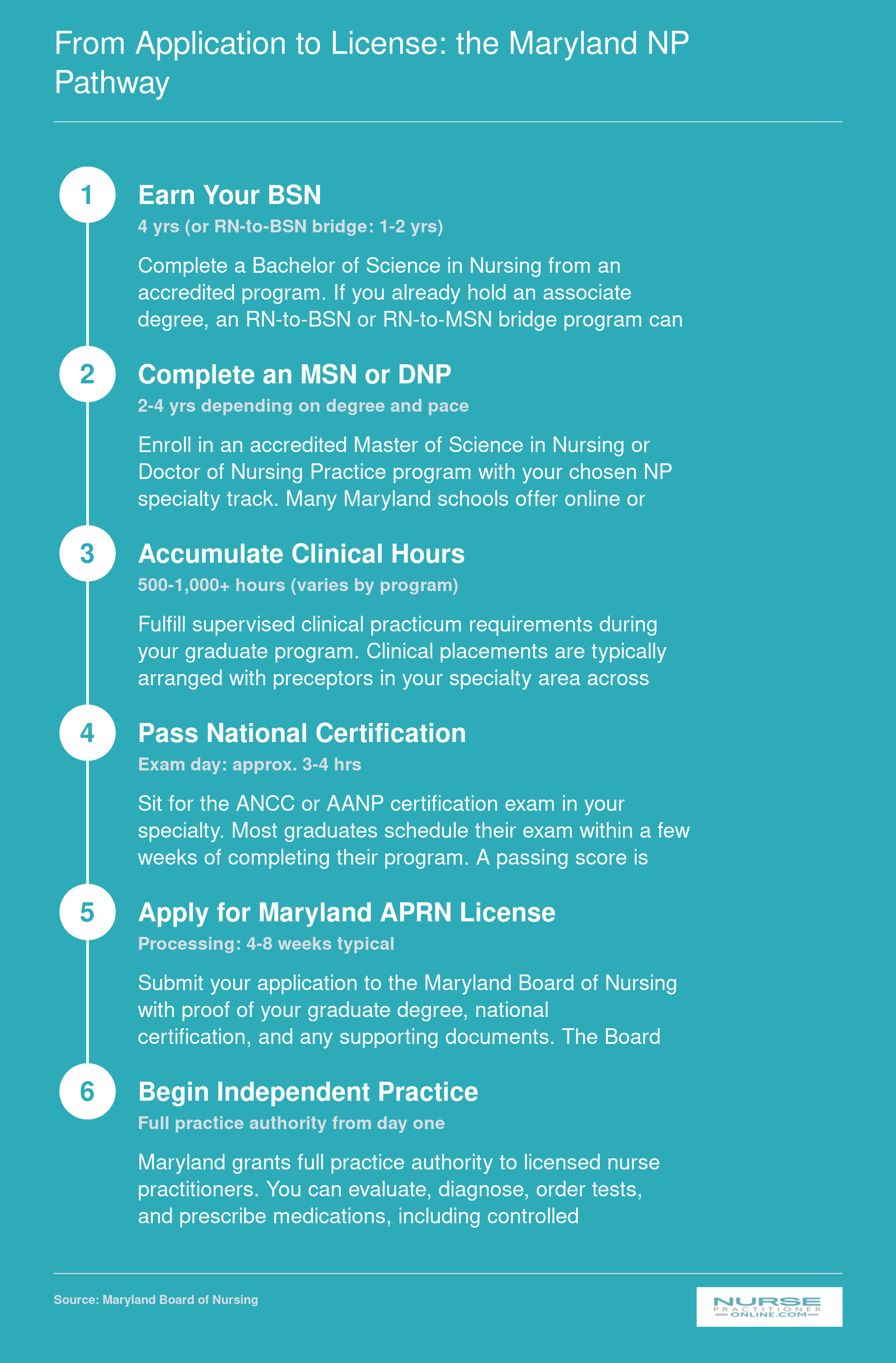 Six-step pathway from earning a BSN through Maryland APRN licensure and independent practice under full practice authority