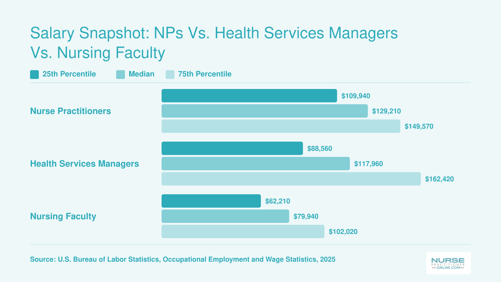 Comparison of 25th percentile, median, and 75th percentile salaries for nurse practitioners, health services managers, and nursing faculty based on BLS data