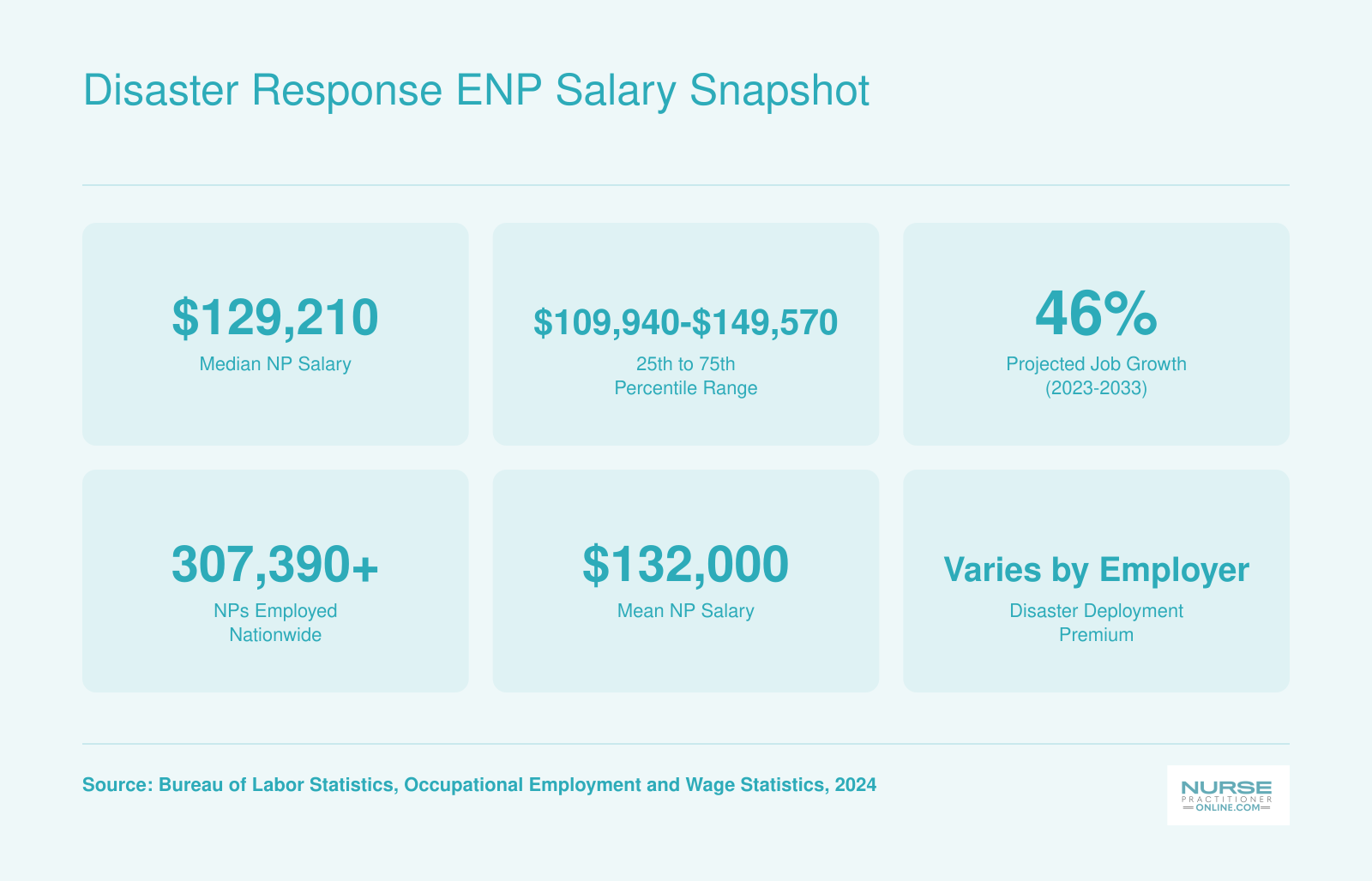 National NP median salary of $129,210, 46% projected job growth, and over 307,000 employed nurse practitioners