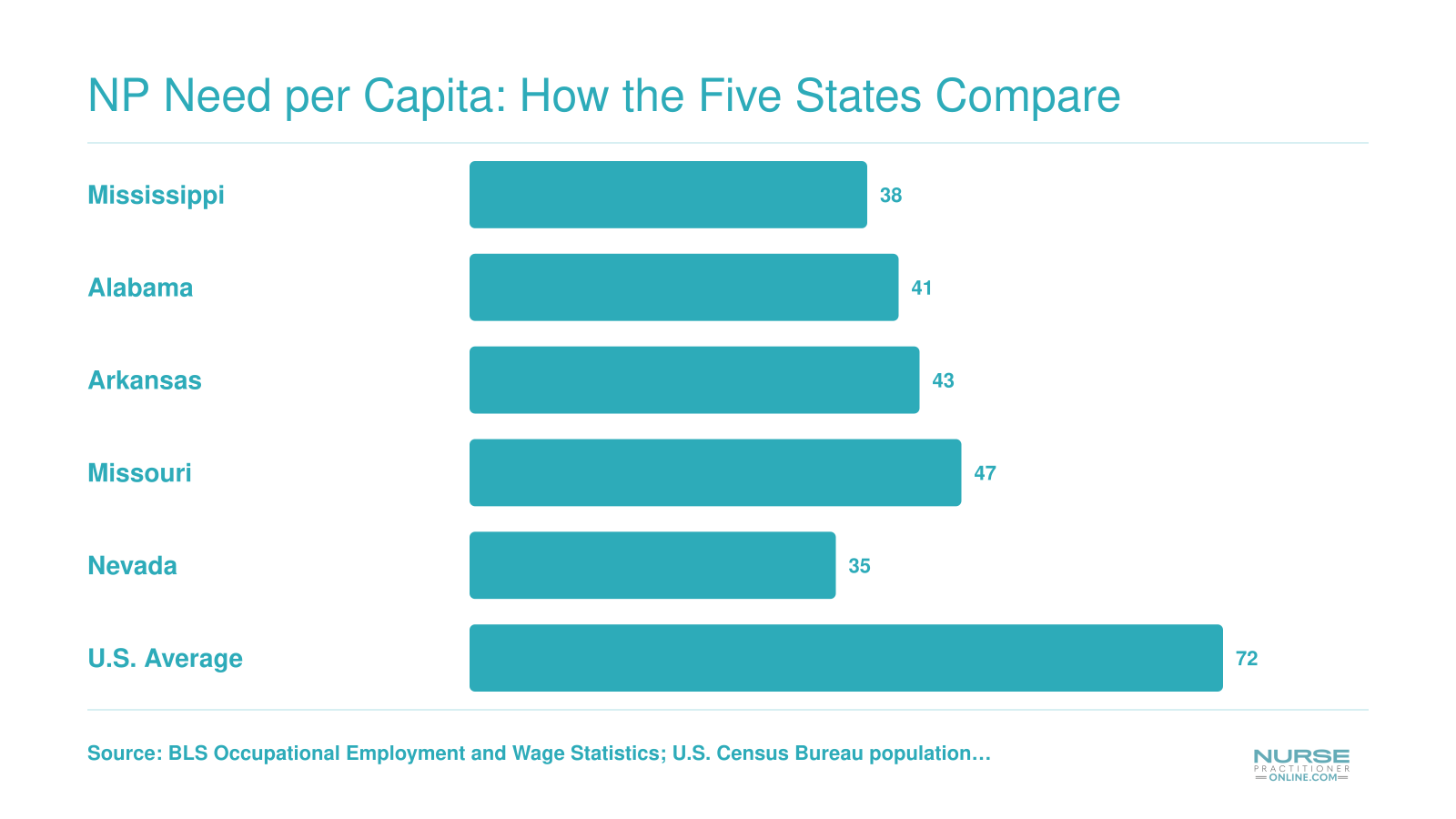 Primary care NPs per 100,000 residents in five high-need states versus U.S. average of 72, with Nevada lowest at 35