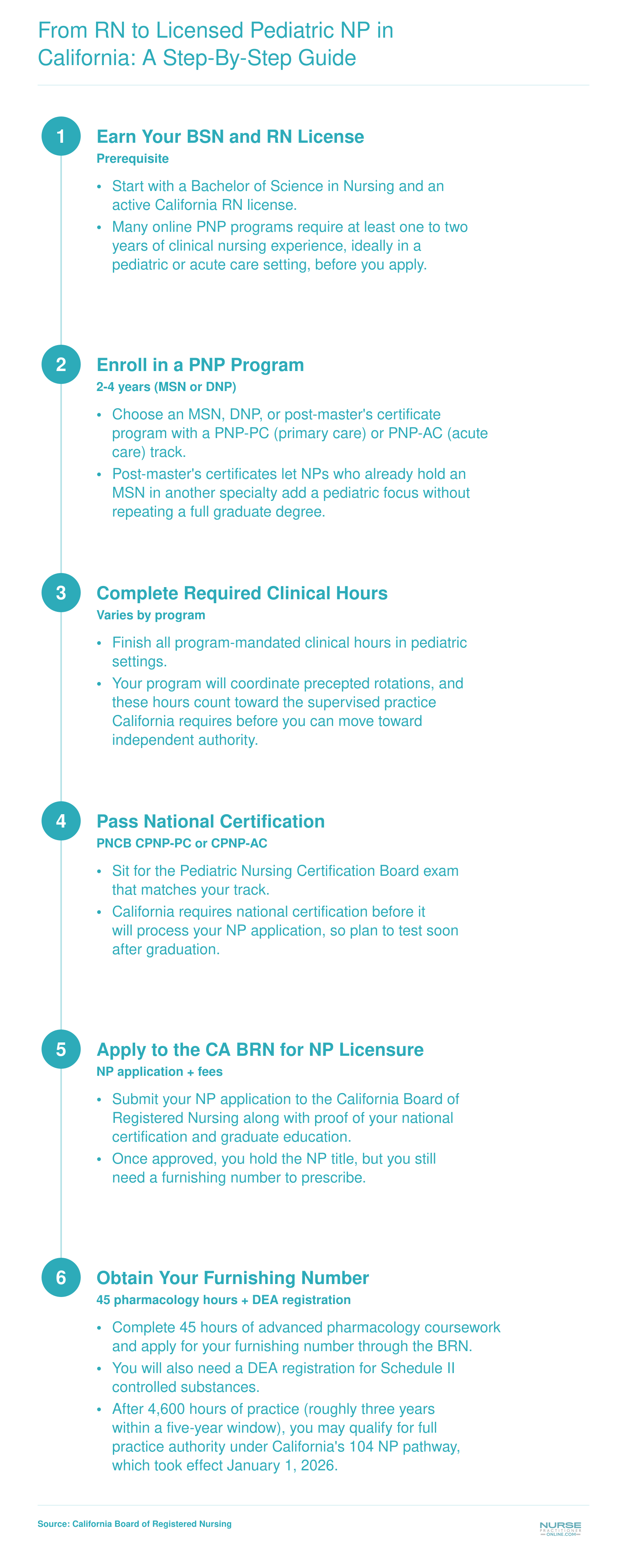 Six-step pathway from BSN and RN licensure through California BRN pediatric nurse practitioner licensing and furnishing number