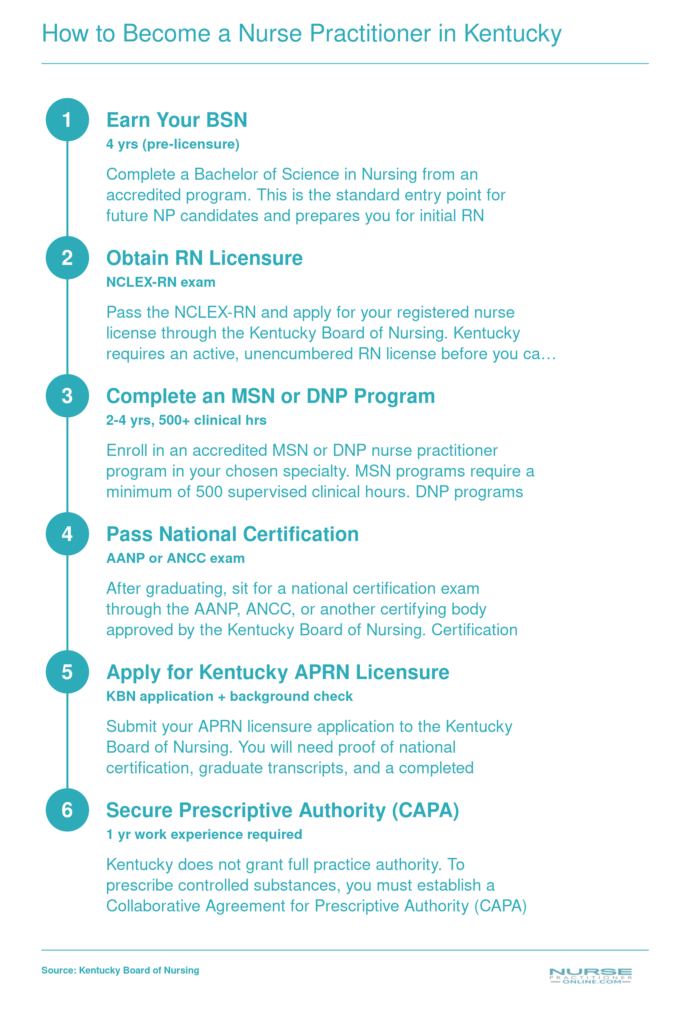Six-step pathway to become a nurse practitioner in Kentucky, from BSN through CAPA prescriptive authority, spanning 6 to 8 years total