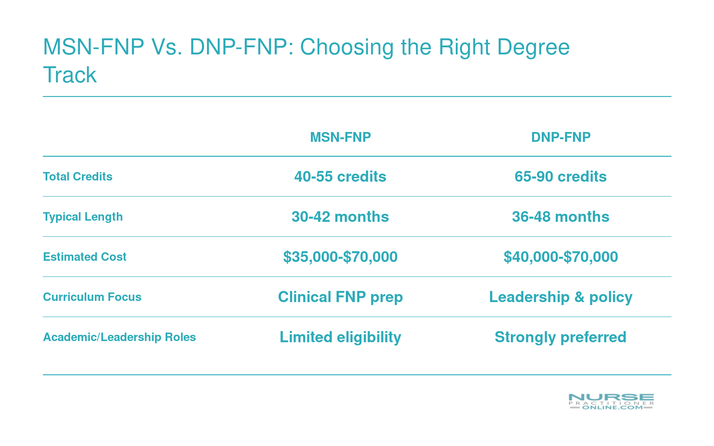 Side-by-side comparison of MSN-FNP and DNP-FNP programs across credits, duration, cost, curriculum focus, and leadership eligibility
