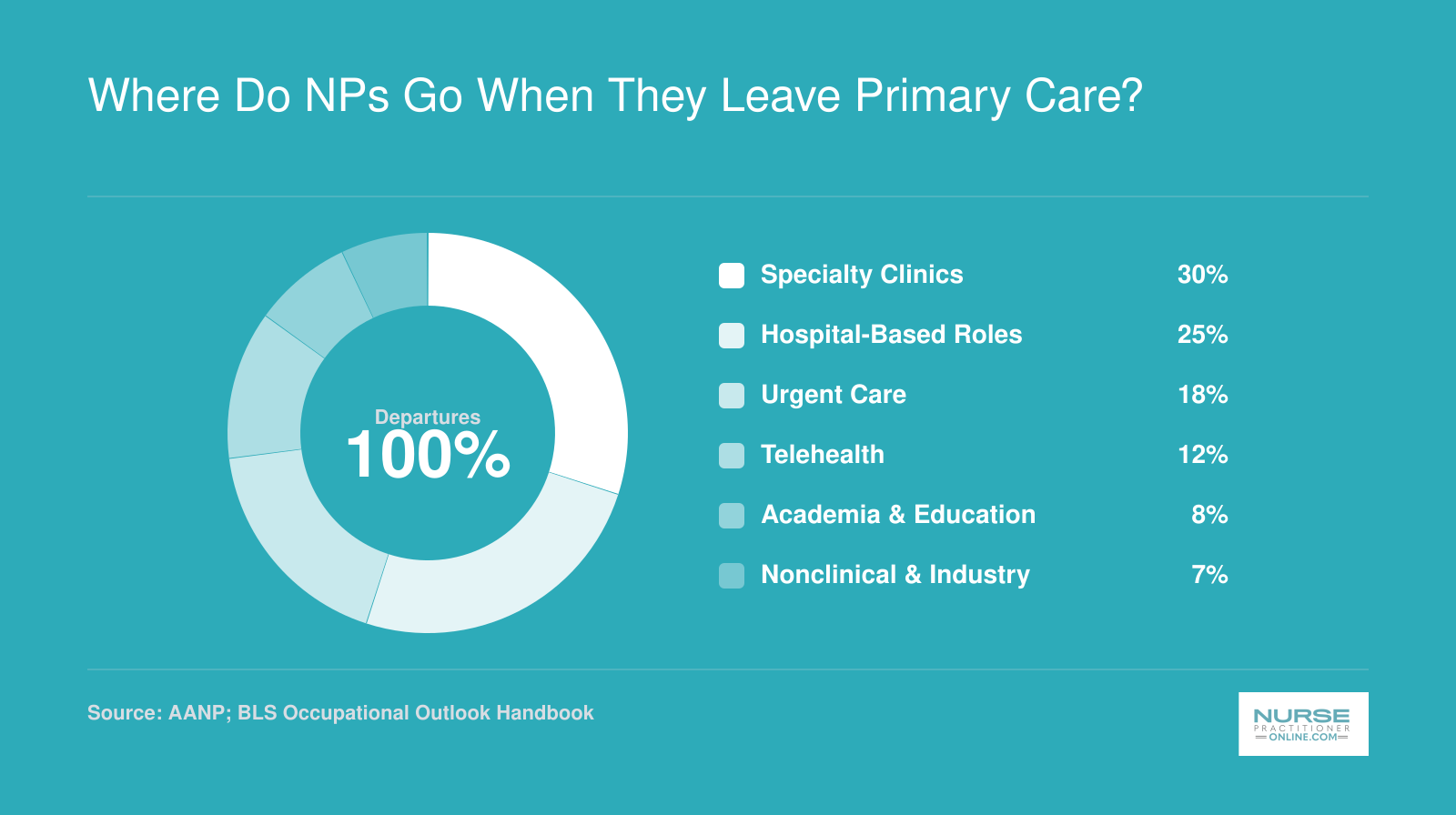 Approximate distribution of NP practice settings after leaving primary care, including specialty clinics, hospitals, urgent care, telehealth, academia, and nonclinical roles