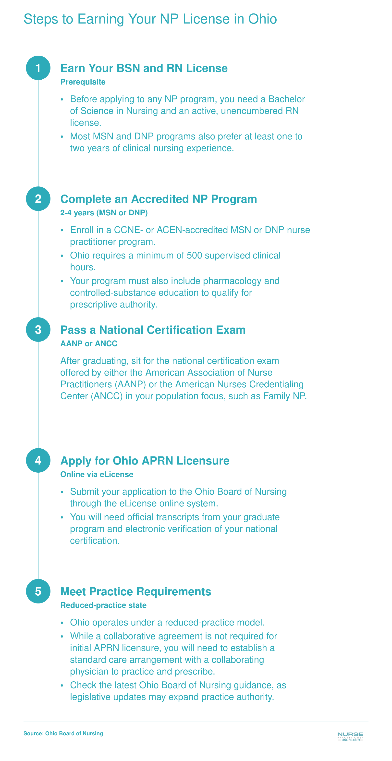 Five-step credentialing ladder from BSN through Ohio APRN licensure, spanning 2 to 4 years