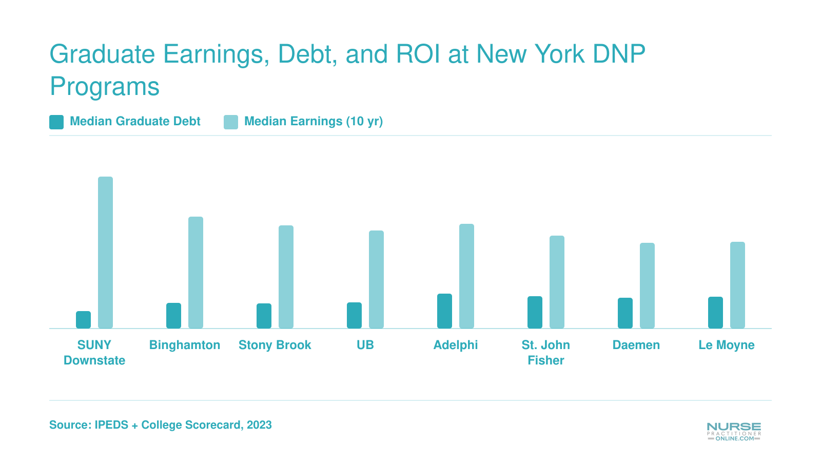 Median graduate debt versus median earnings ten years after enrollment at eight New York DNP program institutions, 2023 data