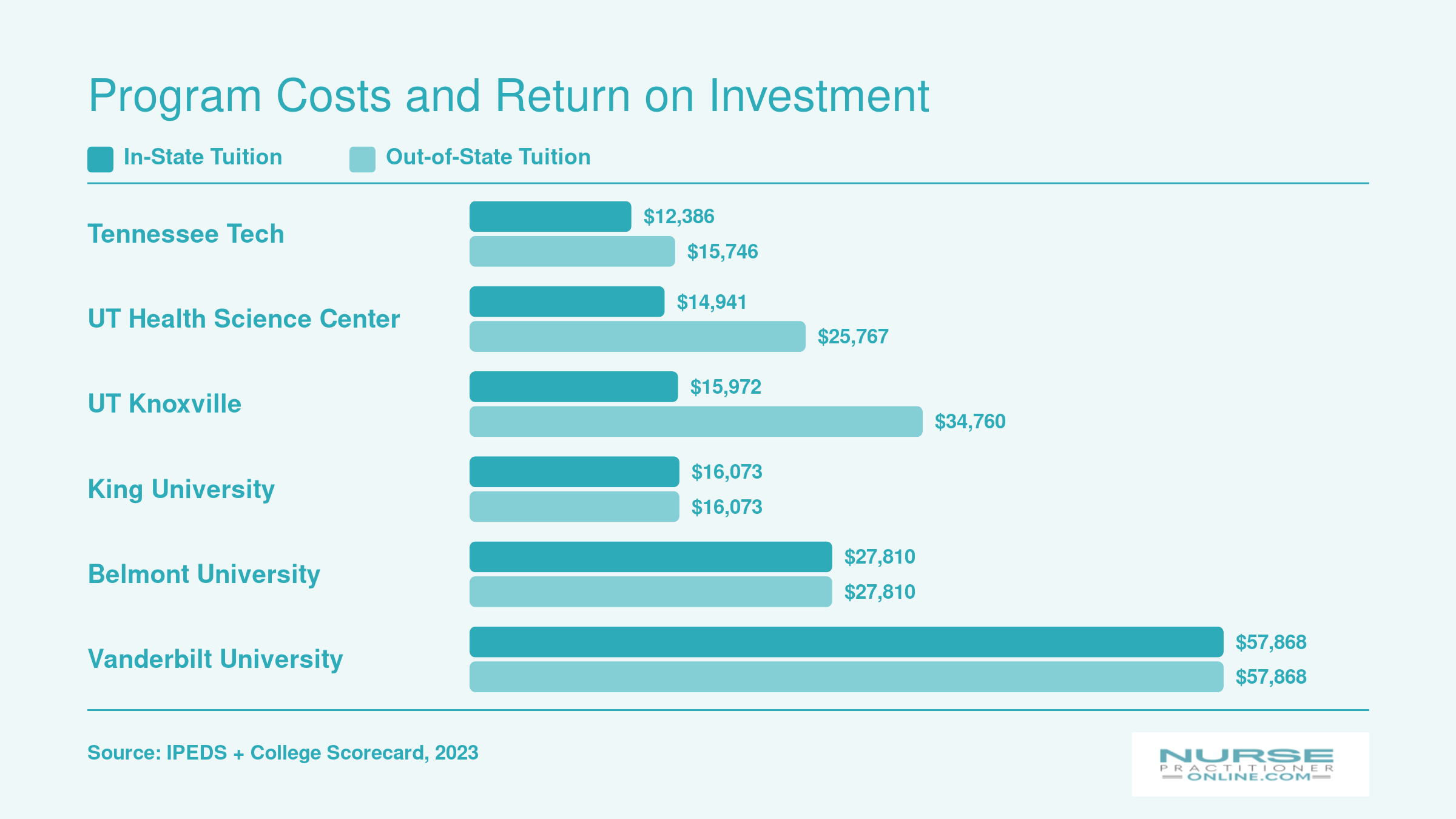 Annual tuition comparison for six Tennessee NP programs, ranging from $12,386 at Tennessee Tech to $57,868 at Vanderbilt, shown for in-state and out-of-state rates