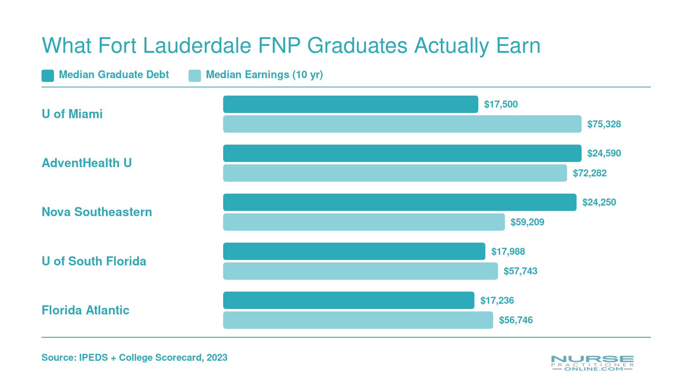 Median graduate debt ranging from $17,236 to $24,590 compared with median earnings from $56,746 to $75,328 across five Florida FNP programs