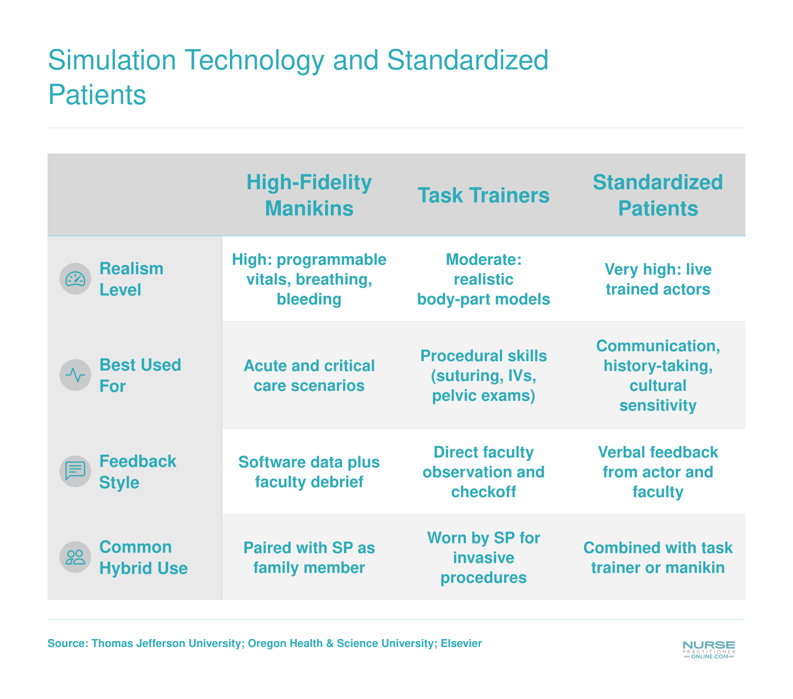 Comparison of three FNP simulation modalities: high-fidelity manikins, task trainers, and standardized patients across realism, best uses, feedback, and hybrid applications