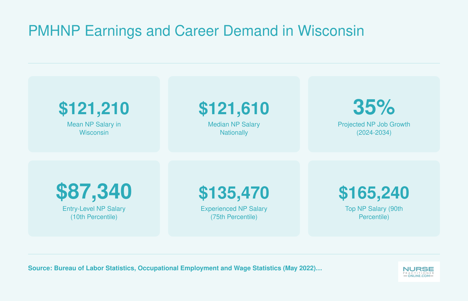 Nurse practitioner salary data for Wisconsin and nationally, including mean, median, and percentile wages, plus 35% projected job growth through 2034