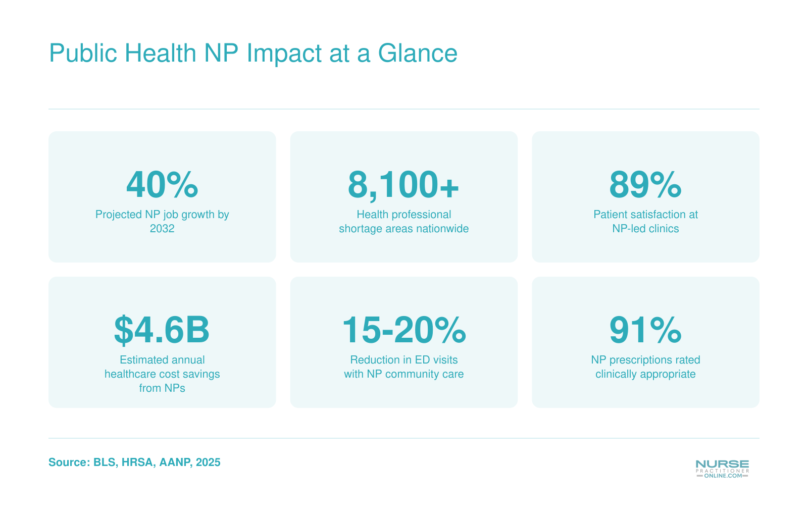 Six statistics summarizing nurse practitioner impact on public health, including job growth, shortage areas, patient satisfaction, cost savings, and ED visit reductions