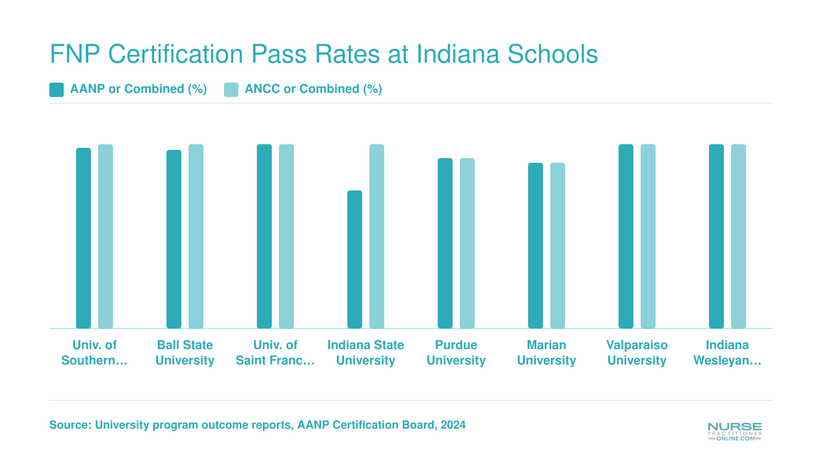 FNP certification pass rates at eight Indiana schools compared to a national average of 80% to 89%, with most programs at or above 90%