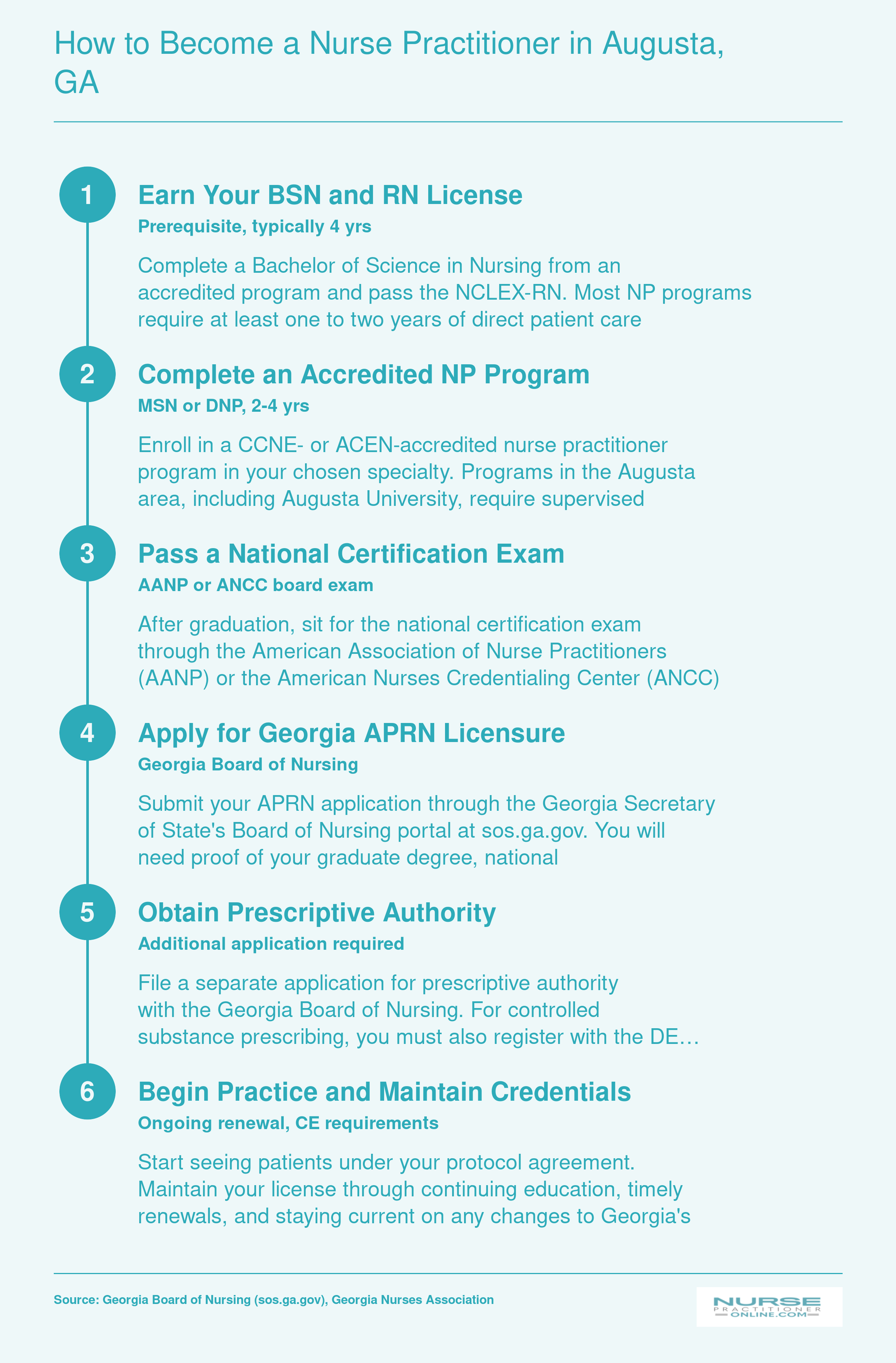 Six-step pathway from BSN and RN licensure through Georgia APRN credentialing, prescriptive authority, and ongoing practice in the Augusta area