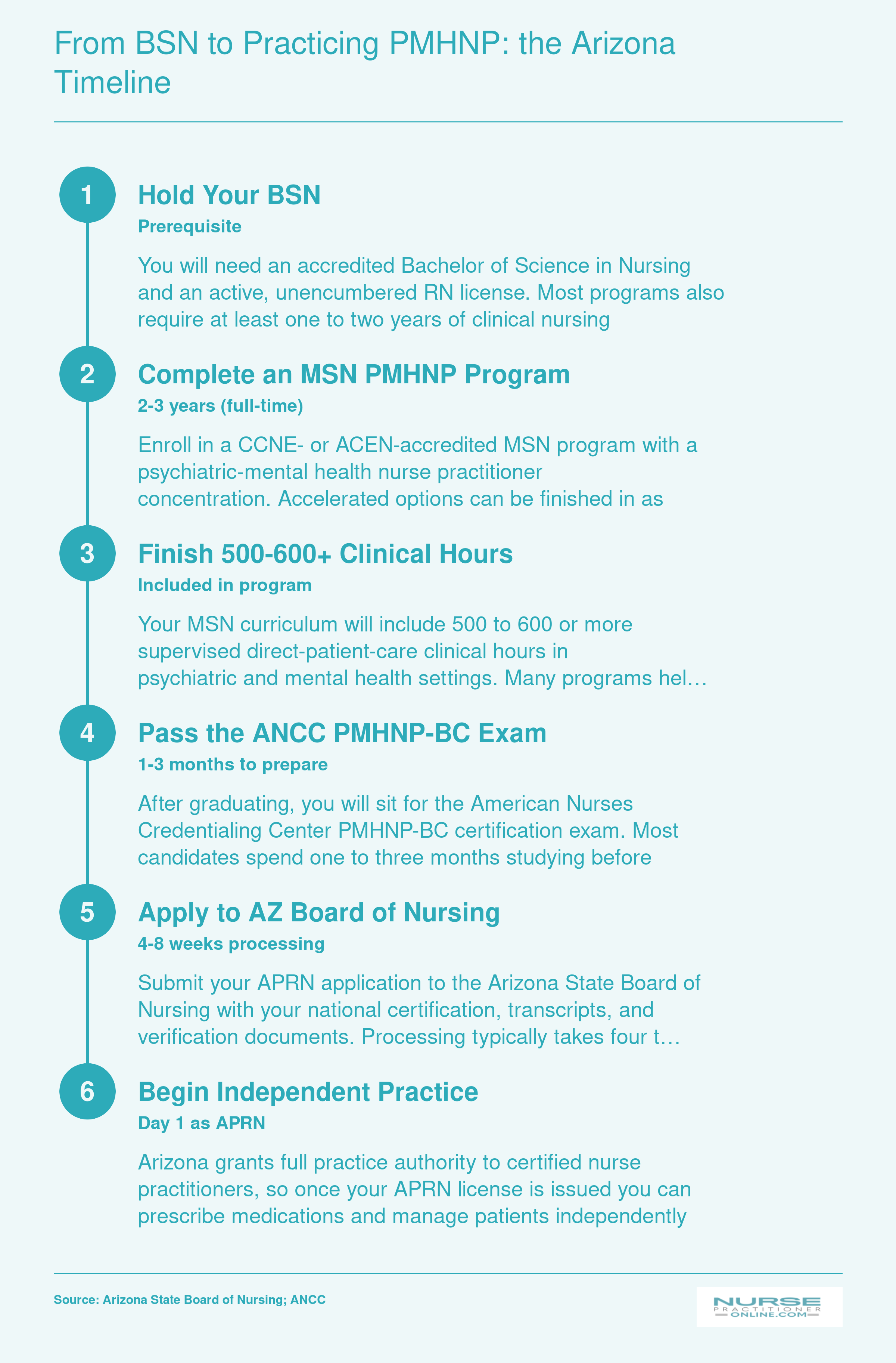 Six-step credentialing timeline from BSN through MSN program, clinical hours, ANCC exam, Arizona Board approval, and full practice authority, spanning roughly 2.5 to 4 years total