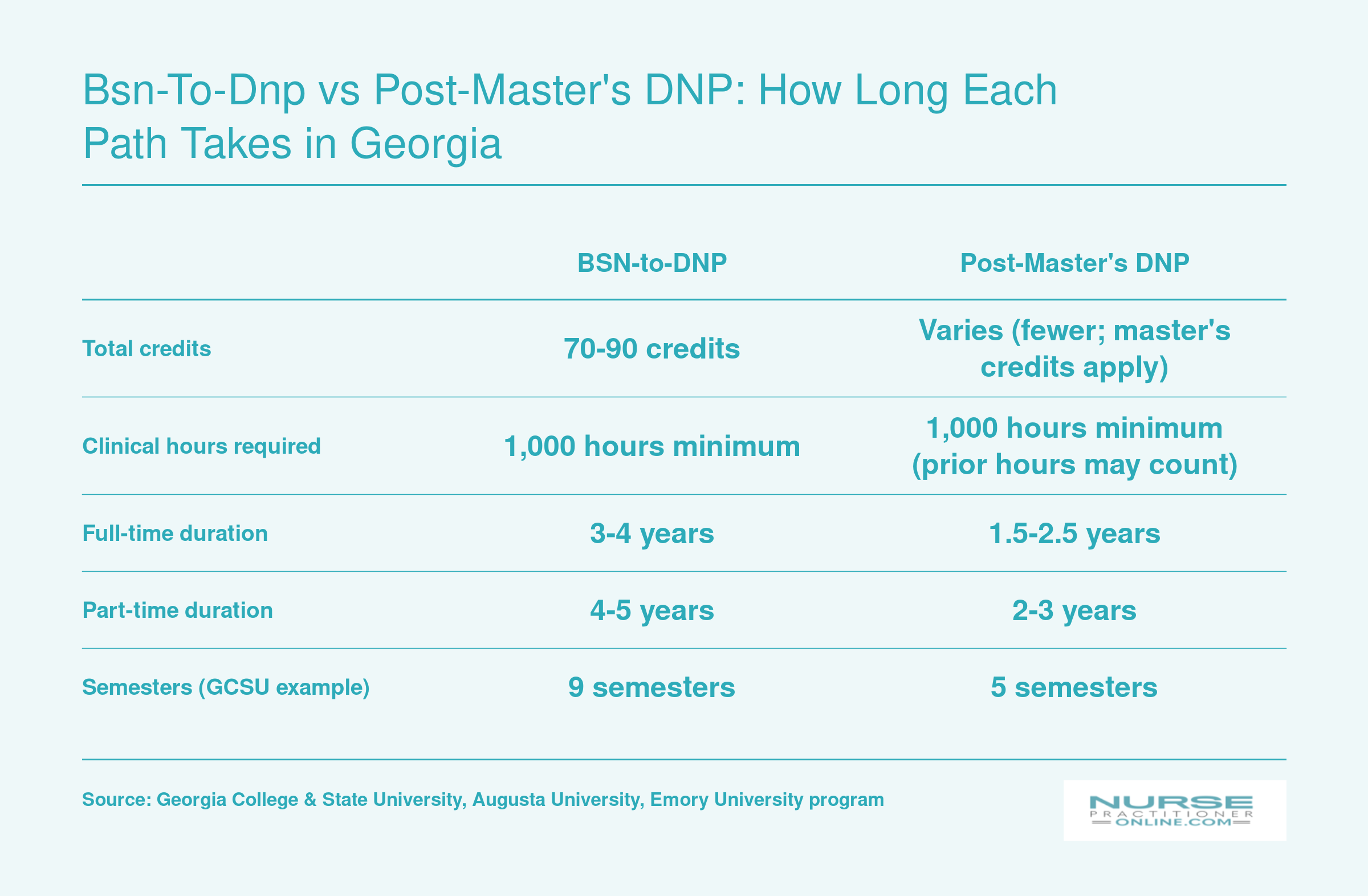 Side-by-side comparison of BSN-to-DNP and post-master's DNP timelines, credit hours, and clinical requirements at Georgia schools