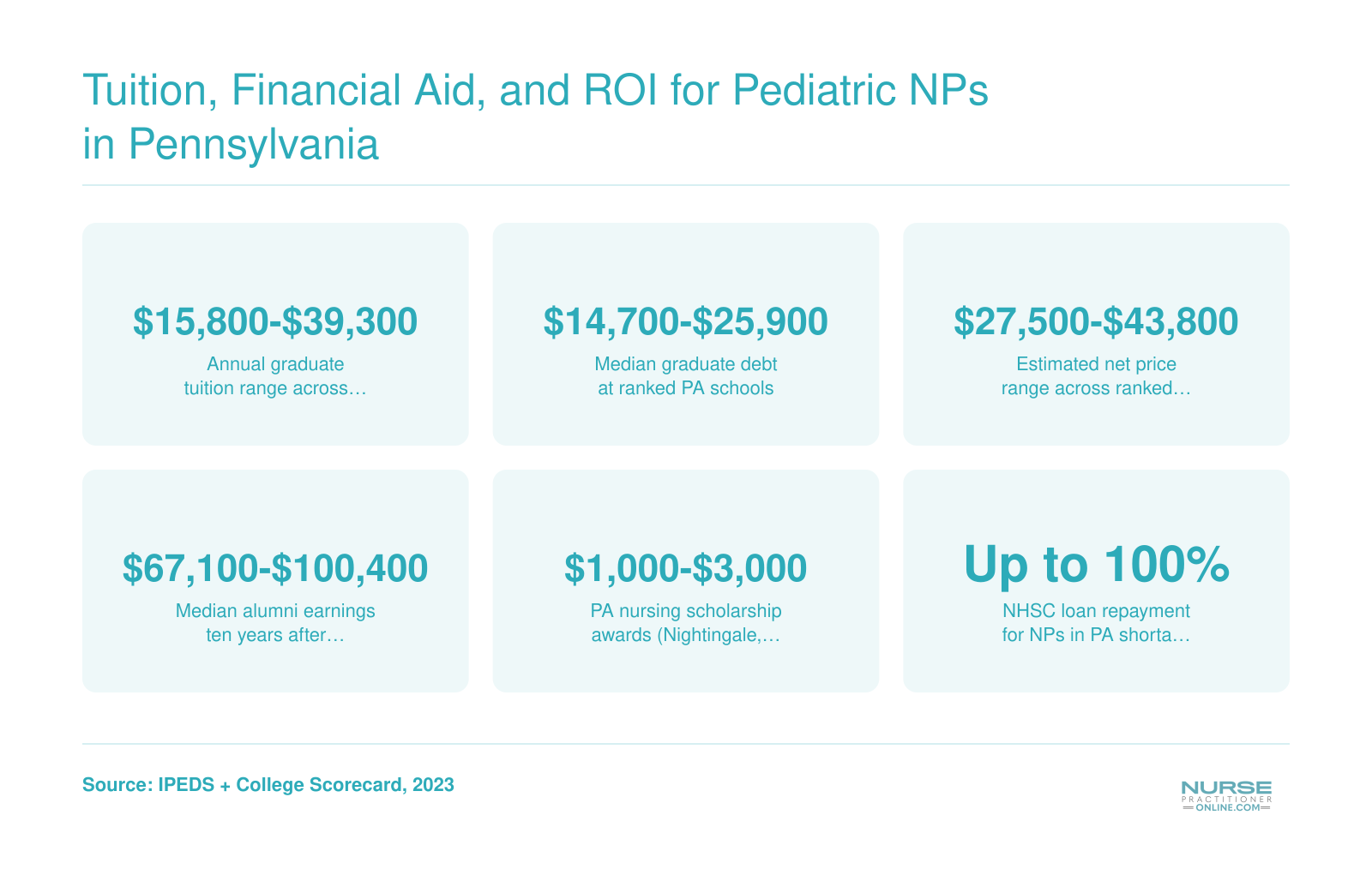 Tuition, Financial Aid, and ROI for Pediatric NPs in Pennsylvania