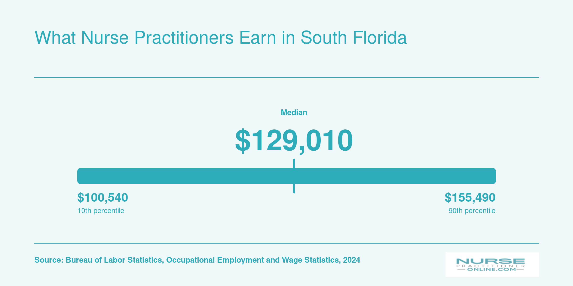Florida nurse practitioner salary range from $100,540 at the 10th percentile to $155,490 at the 90th percentile, with a median of $129,010 in 2024