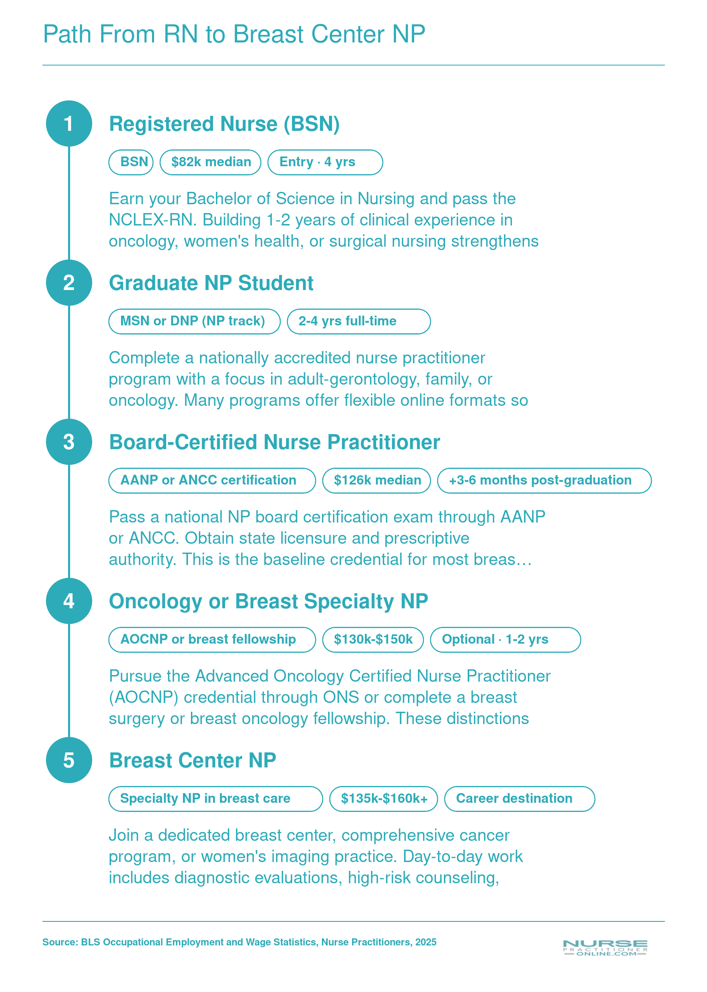 Five-stage career pathway from BSN through breast center NP employment with approximate timelines for each step