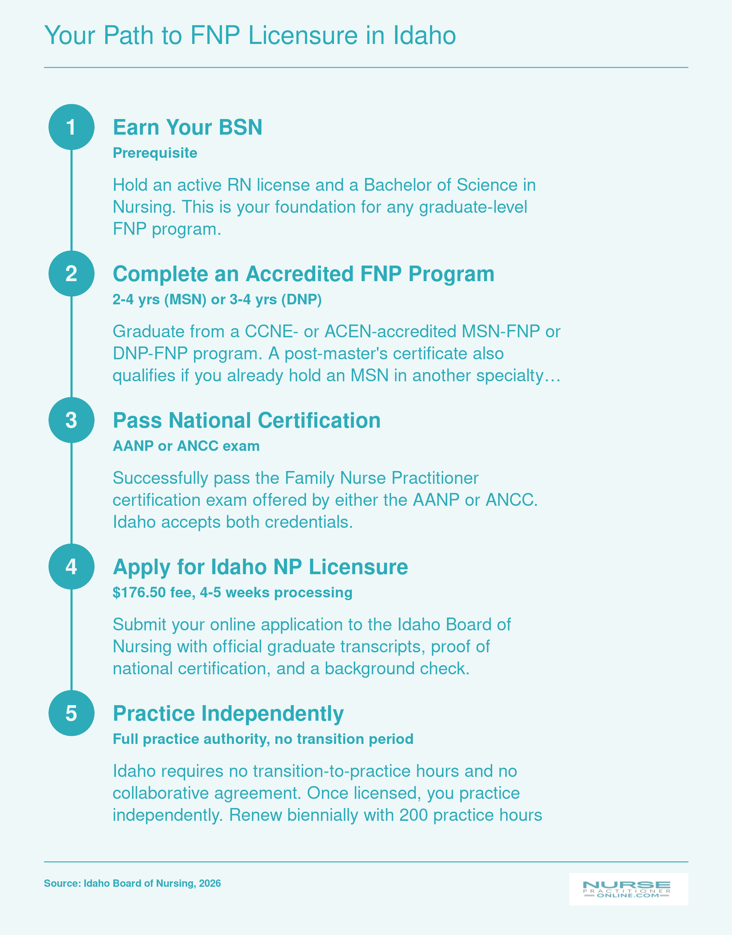 Five-step pathway from BSN through national certification to independent FNP practice in Idaho with full practice authority