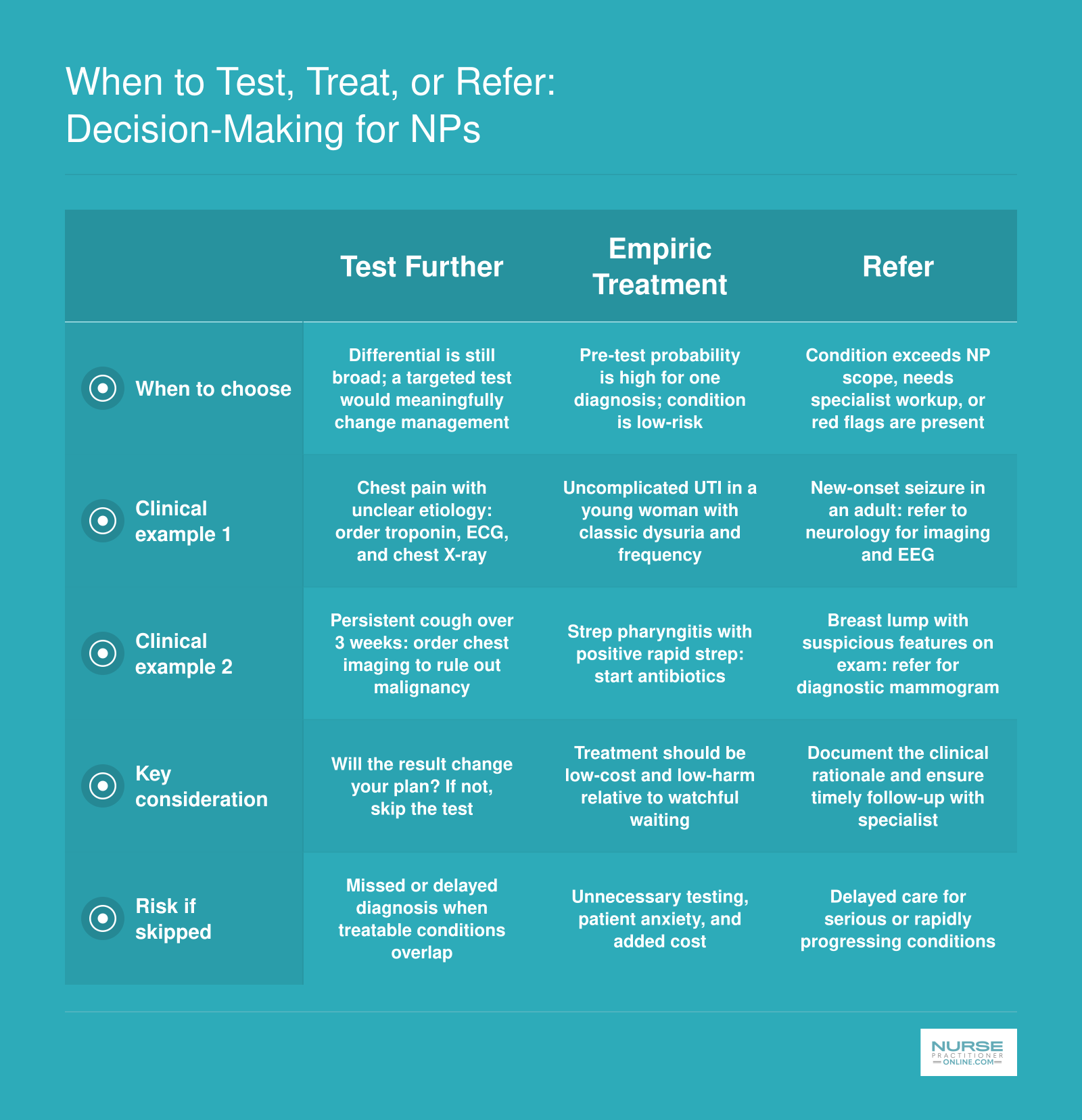 Three-path NP decision framework comparing when to test further, treat empirically, or refer, with clinical examples for each path